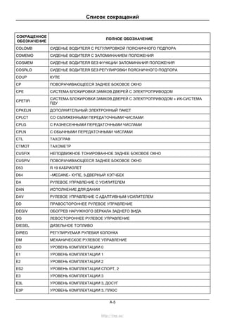 Список сокращений
A-5
СОКРАЩЕННОЕ
ОБОЗНАЧЕНИЕ
ПОЛНОЕ ОБОЗНАЧЕНИЕ
COLOMB СИДЕНЬЕ ВОДИТЕЛЯ С РЕГУЛИРОВКОЙ ПОЯСНИЧНОГО ПОДПОРА
COMEMO СИДЕНЬЕ ВОДИТЕЛЯ С ЗАПОМИНАНИЕМ ПОЛОЖЕНИЯ
COSMEM СИДЕНЬЕ ВОДИТЕЛЯ БЕЗ ФУНКЦИИ ЗАПОМИНАНИЯ ПОЛОЖЕНИЯ
COSRLO СИДЕНЬЕ ВОДИТЕЛЯ БЕЗ РЕГУЛИРОВКИ ПОЯСНИЧНОГО ПОДПОРА
COUP КУПЕ
CP ПОВОРАЧИВАЮЩЕЕСЯ ЗАДНЕЕ БОКОВОЕ ОКНО
CPE СИСТЕМА БЛОКИРОВКИ ЗАМКОВ ДВЕРЕЙ С ЭЛЕКТРОПРИВОДОМ
CPETIR
СИСТЕМА БЛОКИРОВКИ ЗАМКОВ ДВЕРЕЙ С ЭЛЕКТРОПРИВОДОМ + ИК-СИСТЕМА
ПДУ
CPKELN ДОПОЛНИТЕЛЬНЫЙ ЭЛЕКТРОННЫЙ ПАКЕТ
CPLCT СО СБЛИЖЕННЫМИ ПЕРЕДАТОЧНЫМИ ЧИСЛАМИ
CPLG С РАЗНЕСЕННЫМИ ПЕРЕДАТОЧНЫМИ ЧИСЛАМИ
CPLN С ОБЫЧНЫМИ ПЕРЕДАТОЧНЫМИ ЧИСЛАМИ
CTL ТАХОГРАФ
CTMOT ТАХОМЕТР
CUSFIX НЕПОДВИЖНОЕ ТОНИРОВАННОЕ ЗАДНЕЕ БОКОВОЕ ОКНО
CUSPIV ПОВОРАЧИВАЮЩЕЕСЯ ЗАДНЕЕ БОКОВОЕ ОКНО
D53 R 19 КАБРИОЛЕТ
D64 «MEGANE» КУПЕ, 3-ДВЕРНЫЙ ХЭТЧБЕК
DA РУЛЕВОЕ УПРАВЛЕНИЕ С УСИЛИТЕЛЕМ
DAN ИСПОЛНЕНИЕ ДЛЯ ДАНИИ
DAV РУЛЕВОЕ УПРАВЛЕНИЕ С АДАПТИВНЫМ УСИЛИТЕЛЕМ
DD ПРАВОСТОРОННЕЕ РУЛЕВОЕ УПРАВЛЕНИЕ
DEGIV ОБОГРЕВ НАРУЖНОГО ЗЕРКАЛА ЗАДНЕГО ВИДА
DG ЛЕВОСТОРОННЕЕ РУЛЕВОЕ УПРАВЛЕНИЕ
DIESEL ДИЗЕЛЬНОЕ ТОПЛИВО
DIREG РЕГУЛИРУЕМАЯ РУЛЕВАЯ КОЛОНКА
DM МЕХАНИЧЕСКОЕ РУЛЕВОЕ УПРАВЛЕНИЕ
EO УРОВЕНЬ КОМПЛЕКТАЦИИ 0
E1 УРОВЕНЬ КОМПЛЕКТАЦИИ 1
E2 УРОВЕНЬ КОМПЛЕКТАЦИИ 2
ES2 УРОВЕНЬ КОМПЛЕКТАЦИИ СПОРТ, 2
E3 УРОВЕНЬ КОМПЛЕКТАЦИИ 3
E3L УРОВЕНЬ КОМПЛЕКТАЦИИ 3, ДОСУГ
E3P УРОВЕНЬ КОМПЛЕКТАЦИИ 3, ПЛЮС
http://vnx.su/
 