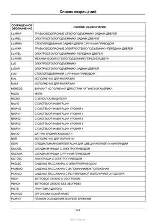Список сокращений
A-8
СОКРАЩЕННОЕ
ОБОЗНАЧЕНИЕ
ПОЛНОЕ ОБОЗНАЧЕНИЕ
LVARAP ТРАВМОБЕЗОПАСНЫЕ СТЕКЛОПОДЪЕМНИКИ ЗАДНИХ ДВЕРЕЙ
LVAREL ЭЛЕКТРОСТЕКЛОПОДЪЕМНИКИ ЗАДНИХ ДВЕРЕЙ
LVARMA СТЕКЛОПОДЪЕМНИК ЗАДНЕЙ ДВЕРИ С РУЧНЫМ ПРИВОДОМ
LVAVAP ТРАВМОБЕЗОПАСНЫЕ ЭЛЕКТРОСТЕКЛОПОДЪЕМНИКИ ПЕРЕДНИХ ДВЕРЕЙ
LVAVEL ЭЛЕКТРОСТЕКЛОПОДЪЕМНИКИ ПЕРЕДНИХ ДВЕРЕЙ
LVAVMA МЕХАНИЧЕСКИЙ СТЕКЛОПОДЪЕМНИК ПЕРЕДНЕЙ ДВЕРИ
LVE ЭЛЕКТРОСТЕКЛОПОДЪЕМНИКИ
LVEAR ЭЛЕКТРОСТЕКЛОПОДЪЕМНИКИ ЗАДНИХ ДВЕРЕЙ
LVM СТЕКЛОПОДЪЕМНИКИ С РУЧНЫМ ПРИВОДОМ
МАL ИСПОЛНЕНИЕ ДЛЯ МАЛАЙЗИИ
MALA ИСПОЛНЕНИЕ ДЛЯ МАЛАЙЗИИ
MERCOS ВАРИАНТ ИСПОЛНЕНИЯ ДЛЯ СТРАН ЛАТИНСКОЙ АМЕРИКИ
MILES МИЛИ
MICRO С ЗЕРКАЛОМ ВОДИТЕЛЯ
NAVIG С СИСТЕМОЙ НАВИГАЦИИ
NINAVO С СИСТЕМОЙ НАВИГАЦИИ УРОВНЯ 0
NINAV1 С СИСТЕМОЙ НАВИГАЦИИ УРОВНЯ 1
NINAV2 С СИСТЕМОЙ НАВИГАЦИИ УРОВНЯ 2
NINAV3 С СИСТЕМОЙ НАВИГАЦИИ УРОВНЯ 3
NINAV4 С СИСТЕМОЙ НАВИГАЦИИ УРОВНЯ 4
NIVDO ДАТЧИК УРОВНЯ ЖИДКОСТИ
NOR ИСПОЛНЕНИЕ ДЛЯ НОРВЕГИИ
ODIN СПЕЦИАЛЬНАЯ КОМПЛЕКТАЦИЯ ДЛЯ ШВЕЦИИ/НОРВЕГИИ/ФИНЛЯНДИИ
OUCAEL СКЛАДНАЯ КРЫША С ЭЛЕКТРОПРИВОДОМ
OUCAMA СКЛАДНАЯ КРЫША С РУЧНЫМ ПРИВОДОМ
OUTOEL ЛЮК КРЫШИ С ЭЛЕКТРОПРИВОДОМ
PAELEC СИДЕНЬЕ ПАССАЖИРА, С ЭЛЕКТРОПРИВОДОМ
PAMEMO СИДЕНЬЕ ПАССАЖИРА С ЗАПОМИНАНИЕМ ПОЛОЖЕНИЯ
PAARLO СИДЕНЬЕ ПАССАЖИРА С РЕГУЛИРОВКОЙ ПОЯСНИЧНОГО ПОДПОРА
PBCH ВЕТРОВОЕ СТЕКЛО С ОБОГРЕВОМ
PBNCH ВЕТРОВОЕ СТЕКЛО БЕЗ ОБОГРЕВА
PISTE ГРУНТОВАЯ ДОРОГА
PKERGO ЭРГОНОМИЧЕСКИЙ ПАКЕТ
PLAFNT ПЛАФОН ОСВЕЩЕНИЯ БЕЗ РЕЛЕ ВРЕМЕНИ
http://vnx.su/
 