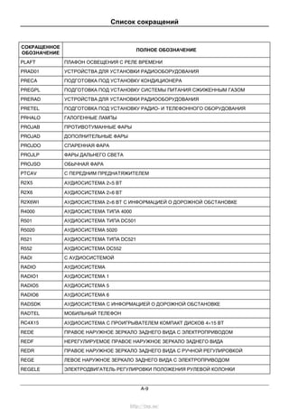 Список сокращений
A-9
СОКРАЩЕННОЕ
ОБОЗНАЧЕНИЕ
ПОЛНОЕ ОБОЗНАЧЕНИЕ
PLAFT ПЛАФОН ОСВЕЩЕНИЯ С РЕЛЕ ВРЕМЕНИ
PRAD01 УСТРОЙСТВА ДЛЯ УСТАНОВКИ РАДИООБОРУДОВАНИЯ
PRECA ПОДГОТОВКА ПОД УСТАНОВКУ КОНДИЦИОНЕРА
PREGPL ПОДГОТОВКА ПОД УСТАНОВКУ СИСТЕМЫ ПИТАНИЯ СЖИЖЕННЫМ ГАЗОМ
PRERAD УСТРОЙСТВА ДЛЯ УСТАНОВКИ РАДИООБОРУДОВАНИЯ
PRETEL ПОДГОТОВКА ПОД УСТАНОВКУ РАДИО- И ТЕЛЕФОННОГО ОБОРУДОВАНИЯ
PRHALO ГАЛОГЕННЫЕ ЛАМПЫ
PROJAB ПРОТИВОТУМАННЫЕ ФАРЫ
PROJAD ДОПОЛНИТЕЛЬНЫЕ ФАРЫ
PROJDO СПАРЕННАЯ ФАРА
PROJLP ФАРЫ ДАЛЬНЕГО СВЕТА
PROJSO ОБЫЧНАЯ ФАРА
PTCAV С ПЕРЕДНИМ ПРЕДНАТЯЖИТЕЛЕМ
R2X5 АУДИОСИСТЕМА 2×5 ВТ
R2X6 АУДИОСИСТЕМА 2×6 ВТ
R2X6WI АУДИОСИСТЕМА 2×6 ВТ С ИНФОРМАЦИЕЙ О ДОРОЖНОЙ ОБСТАНОВКЕ
R4000 АУДИОСИСТЕМА ТИПА 4000
R501 АУДИОСИСТЕМА ТИПА DC501
R5020 АУДИОСИСТЕМА 5020
R521 АУДИОСИСТЕМА ТИПА DC521
R552 АУДИОСИСТЕМА DC552
RADI С АУДИОСИСТЕМОЙ
RADIO АУДИОСИСТЕМА
RADIO1 АУДИОСИСТЕМА 1
RADIO5 АУДИОСИСТЕМА 5
RADIO6 АУДИОСИСТЕМА 6
RADSDK АУДИОСИСТЕМА С ИНФОРМАЦИЕЙ О ДОРОЖНОЙ ОБСТАНОВКЕ
RADTEL МОБИЛЬНЫЙ ТЕЛЕФОН
RC4X15 АУДИОСИСТЕМА С ПРОИГРЫВАТЕЛЕМ КОМПАКТ ДИСКОВ 4×15 ВТ
REDE ПРАВОЕ НАРУЖНОЕ ЗЕРКАЛО ЗАДНЕГО ВИДА С ЭЛЕКТРОПРИВОДОМ
REDF НЕРЕГУЛИРУЕМОЕ ПРАВОЕ НАРУЖНОЕ ЗЕРКАЛО ЗАДНЕГО ВИДА
REDR ПРАВОЕ НАРУЖНОЕ ЗЕРКАЛО ЗАДНЕГО ВИДА С РУЧНОЙ РЕГУЛИРОВКОЙ
REGE ЛЕВОЕ НАРУЖНОЕ ЗЕРКАЛО ЗАДНЕГО ВИДА С ЭЛЕКТРОПРИВОДОМ
REGELE ЭЛЕКТРОДВИГАТЕЛЬ РЕГУЛИРОВКИ ПОЛОЖЕНИЯ РУЛЕВОЙ КОЛОНКИ
http://vnx.su/
 