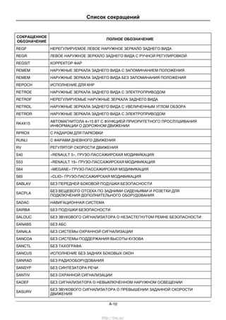 Список сокращений
A-10
СОКРАЩЕННОЕ
ОБОЗНАЧЕНИЕ
ПОЛНОЕ ОБОЗНАЧЕНИЕ
REGF НЕРЕГУЛИРУЕМОЕ ЛЕВОЕ НАРУЖНОЕ ЗЕРКАЛО ЗАДНЕГО ВИДА
REGR ЛЕВОЕ НАРУЖНОЕ ЗЕРКАЛО ЗАДНЕГО ВИДА С РУЧНОЙ РЕГУЛИРОВКОЙ
REGSIT КОРРЕКТОР ФАР
REMEM НАРУЖНЫЕ ЗЕРКАЛА ЗАДНЕГО ВИДА С ЗАПОМИНАНИЕМ ПОЛОЖЕНИЯ
REMEM НАРУЖНЫЕ ЗЕРКАЛА ЗАДНЕГО ВИДА БЕЗ ЗАПОМИНАНИЯ ПОЛОЖЕНИЯ
REPOCH ИСПОЛНЕНИЕ ДЛЯ КНР
RETROE НАРУЖНЫЕ ЗЕРКАЛА ЗАДНЕГО ВИДА С ЭЛЕКТРОПРИВОДОМ
RETROF НЕРЕГУЛИРУЕМЫЕ НАРУЖНЫЕ ЗЕРКАЛА ЗАДНЕГО ВИДА
RETROL НАРУЖНЫЕ ЗЕРКАЛА ЗАДНЕГО ВИДА С УВЕЛИЧЕННЫМ УГЛОМ ОБЗОРА
RETROR НАРУЖНЫЕ ЗЕРКАЛА ЗАДНЕГО ВИДА С ЭЛЕКТРОПРИВОДОМ
RK4X15
АВТОМАГНИТОЛА 4×15 ВТ С ФУНКЦИЕЙ ПРИОРИТЕТНОГО ПРОСЛУШИВАНИЯ
ИНФОРМАЦИИ О ДОРОЖНОМ ДВИЖЕНИИ
RPROX C РАДАРОМ ДЛЯ ПАРКОВКИ
RUNLI С ФАРАМИ ДНЕВНОГО ДВИЖЕНИЯ
RV РЕГУЛЯТОР СКОРОСТИ ДВИЖЕНИЯ
S40 «RENAULT 5», ГРУЗО-ПАССАЖИРСКАЯ МОДИФИКАЦИЯ
S53 «RENAULT 19» ГРУЗО-ПАССАЖИРСКАЯ МОДИФИКАЦИЯ
S64 «MEGANE» ГРУЗО-ПАССАЖИРСКАЯ МОДИФИКАЦИЯ
S65 «CLIO» ГРУЗО-ПАССАЖИРСКАЯ МОДИФИКАЦИЯ
SABLAV БЕЗ ПЕРЕДНЕЙ БОКОВОЙ ПОДУШКИ БЕЗОПАСНОСТИ
SACPLA
БЕЗ ВЕЩЕВОГО ОТСЕКА ПО ЗАДНИМИ СИДЕНЬЯМИ И РОЗЕТКИ ДЛЯ
ПОДКЛЮЧЕНИЯ ДОПОЛНИТЕЛЬНОГО ОБОРУДОВАНИЯ
SADAC НАВИГАЦИОННАЯ СИСТЕМА
SAIRBA БЕЗ ПОДУШКИ БЕЗОПАСНОСТИ
SALOUC БЕЗ ЗВУКОВОГО СИГНАЛИЗАТОРА О НЕЗАСТЕГНУТОМ РЕМНЕ БЕЗОПАСНОСТИ
SANABS БЕЗ АБС
SANALA БЕЗ СИСТЕМЫ ОХРАННОЙ СИГНАЛИЗАЦИИ
SANCOA БЕЗ СИСТЕМЫ ПОДДЕРЖАНИЯ ВЫСОТЫ КУЗОВА
SANCTL БЕЗ ТАХОГРАФА
SANCUS ИСПОЛНЕНИЕ БЕЗ ЗАДНИХ БОКОВЫХ ОКОН
SANRAD БЕЗ РАДИООБОРУДОВАНИЯ
SANSYP БЕЗ СИНТЕЗАТОРА РЕЧИ
SANTIV БЕЗ ОХРАННОЙ СИГНАЛИЗАЦИИ
SAOEF БЕЗ СИГНАЛИЗАТОРА О НЕВЫКЛЮЧЕННОМ НАРУЖНОМ ОСВЕЩЕНИИ
SASURV
БЕЗ ЗВУКОВОГО СИГНАЛИЗАТОРА О ПРЕВЫШЕНИИ ЗАДАННОЙ СКОРОСТИ
ДВИЖЕНИЯ
http://vnx.su/
 