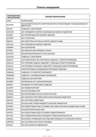 Список сокращений
A-11
СОКРАЩЕННОЕ
ОБОЗНАЧЕНИЕ
ПОЛНОЕ ОБОЗНАЧЕНИЕ
SAUF ИСКЛЮЧЕНИЕ
SCATAD
БЕЗ КАТАЛИТИЧЕСКОГО НЕЙТРАЛИЗАТОРА ОТРАБОТАВШИХ ГАЗОВ ДИЗЕЛЬНОГО
ДВИГАТЕЛЯ
SCCHA СИДЕНЬЯ С ОБОГРЕВОМ
SCDCOF БЕЗ ЧЕЙНДЖЕРА КОМПАКТ-ДИСКОВ В БАГАЖНОМ ОТДЕЛЕНИИ
SCDISC БЕЗ ПРОИГРЫВАТЕЛЯ КОМПАКТ-ДИСКОВ
SCTMOT БЕЗ ТАХОГРАФА
SDEGIV БЕЗ ОБОГРЕВА НАРУЖНЫХ ЗЕРКАЛ ЗАДНЕГО ВИДА
SECLAR БЕЗ ОСВЕЩЕНИЯ ЗАДНИХ СИДЕНИЙ
SEMBRY БЕЗ СЦЕПЛЕНИЯ
SFIPOU БЕЗ ФИЛЬТРА ВЕНТИЛЯЦИИ САЛОНА
SFSTPO БЕЗ ДОПОЛНИТЕЛЬНОГО СТОП-СИГНАЛА
SGACHA СИДЕНЬЕ С ОБОГРЕВОМ
SGECFT АНАТОМИЧЕСКОЕ РЕГУЛИРУЕМОЕ СИДЕНЬЕ С ЭЛЕКТРОПРИВОДОМ
SGELAR РЕГУЛИРОВКА ЗАДНИХ СИДЕНИЙ С ПОМОЩЬЮ ЭЛЕКТРОПРИВОДА
SGELAV РЕГУЛИРОВКА ПЕРЕДНИХ СИДЕНИЙ С ПОМОЩЬЮ ЭЛЕКТРОПРИВОДА
SGELEC ЭЛЕКТРОПРИВОД ОТКИДЫВАНИЯ ПЕРЕДНИХ СИДЕНИЙ
SGMANU СИДЕНЬЕ С РУЧНОЙ РЕГУЛИРОВКОЙ
SGMEMO СИДЕНЬЕ С ЗАПОМИНАНИЕМ ПОЛОЖЕНИЯ
SGSCHA СИДЕНЬЕ БЕЗ ОБОГРЕВА
SHARDT АВТОМОБИЛЬ СО СЪЕМНОЙ КРЫШЕЙ
SIEREH ПЕРЕДНЕЕ РЕГУЛИРУЕМОЕ СИДЕНЬЕ
SLAVPH БЕЗ ОМЫВАТЕЛЯ ФАР
SLDECH БЕЗ КСЕНОНОВЫХ ФАР
SLOKBA БЕЗ БЛОКИРОВКИ РЫЧАГА СЕЛЕКТОРА АКП
SMIRCO БЕЗ ЗЕРКАЛА В ПРОТИВОСОЛНЕЧНОМ КОЗЫРЬКЕ ВОДИТЕЛЯ
SNAVIG БЕЗ СИСТЕМЫ НАВИГАЦИИ
SNIVDO БЕЗ ДАТЧИКА УРОВНЯ ЖИДКОСТИ В БАЧКЕ ОМЫВАТЕЛЯ
SPRGPL БЕЗ ПОДГОТОВКИ ПОД УСТАНОВКУ СИСТЕМЫ ПИТАНИЯ СЖИЖЕННЫМ ГАЗОМ
SPROJA БЕЗ ДОПОЛНИТЕЛЬНЫХ ФАР
SPRTEL БЕЗ ПОДГОТОВКИ ПОД УСТАНОВКУ РАДИОТЕЛЕФОНА
SPTCAV БЕЗ ПРЕДНАТЯЖИТЕЛЕЙ ПЕРЕДНЕГО РЕМНЯ БЕЗОПАСНОСТИ
SREGUL БЕЗ БЛОКА УПРАВЛЕНИЯ СИСТЕМЫ ВЕНТИЛЯЦИИ И ОТОПЛЕНИЯ САЛОНА
SRPROX БЕЗ СИСТЕМЫ КОНТРОЛЯ ПАРКОВКИ
SRUNLI БЕЗ ФАР ДНЕВНОГО ДВИЖЕНИЯ
http://vnx.su/
 
