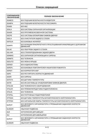 Список сокращений
A-12
СОКРАЩЕННОЕ
ОБОЗНАЧЕНИЕ
ПОЛНОЕ ОБОЗНАЧЕНИЕ
SSABCO БЕЗ ПОДУШКИ БЕЗОПАСНОСТИ ВОДИТЕЛЯ
SSABPA БЕЗ ПОДУШКИ БЕЗОПАСНОСТИ ПАССАЖИРА
SSABS БЕЗ АБС
SSALA БЕЗ СИСТЕМЫ ОХРАННОЙ СИГНАЛИЗАЦИИ
SSASR БЕЗ ПРОТИВОБУКСОВОЧНОЙ СИСТЕМЫ
SSCPE БЕЗ СИСТЕМЫ БЛОКИРОВКИ ЗАМКОВ ДВЕРЕЙ
SSELA БЕЗ ОЧИСТИТЕЛЯ ЗАДНЕГО СТЕКЛА
SSFEUX БЕЗ БОКОВЫХ ФОНАРЕЙ
SSINFR
БЕЗ ФУНКЦИИ ПРИОРИТЕТНОГО ПРОСЛУШИВАНИЯ ИНФОРМАЦИИ О ДОРОЖНОМ
ДВИЖЕНИИ
SSLAC БЕЗ ОБОГРЕВА ЗАДНЕГО СТЕКЛА
SSLVAR БЕЗ СТЕКЛОПОДЪЕМНИКА ЗАДНЕЙ ДВЕРИ
SSNMAS БЕЗ ОХРАННОЙ СИГНАЛИЗАЦИИ И СИРЕНЫ
SSNMTE БЕЗ ТЕЛЕФОНА
SSOUTO БЕЗ ЛЮКА В КРЫШЕ
SSRADI БЕЗ АУДИОСИСТЕМЫ
SSREPL БЕЗ БОКОВЫХ ПОВТОРИТЕЛЕЙ УКАЗАТЕЛЕЙ ПОВОРОТА
SSRSIT БЕЗ КОРРЕКТОРА ФАР
SSRV БЕЗ РЕГУЛЯТОРА СКОРОСТИ ДВИЖЕНИЯ
SSSIR БЕЗ СИРЕНЫ
SSTETA БЕЗ ДАТЧИКА ТЕМПЕРАТУРЫ
SSTIR БЕЗ ИК-СИСТЕМЫ ДУ (РАЗБЛОКИРОВКИ ЗАМКОВ ДВЕРЕЙ)
STELCB БЕЗ ТЕЛЕФОННОГО ОБОРУДОВАНИЯ
STELER БЕЗ ПРИЕМОПЕРЕДАТЧИКА РАДИОТЕЛЕФОНА
STELIN БЕЗ ТЕЛЕФОНА
STHPGL БЕЗ ПОГРУЖНЫХ ПОДОГРЕВАТЕЛЕЙ
STPOKA БЕЗ ДАТЧИКА ТЕМПЕРАТУРЫ КАТАЛИТИЧЕСКОГО НЕЙТРАЛИЗАТОРА
STTPOK БЕЗ СИГНАЛЬНОЙ ЛАМПЫ ТЕМПЕРАТУРЫ КАТАЛИТИЧЕСКОГО НЕЙТРАЛИЗАТОРА
SURVIT
БЕЗ ЗВУКОВОГО СИГНАЛИЗАТОРА О ПРЕВЫШЕНИИ ЗАДАННОЙ СКОРОСТИ
ДВИЖЕНИЯ
SUSNOR ОБЫЧНАЯ ПОДВЕСКА
SUE ИСПОЛНЕНИЕ ДЛЯ ШВЕЦИИ
SUI ИСПОЛНЕНИЕ ДЛЯ ШВЕЙЦАРИИ
SURVIT
БЕЗ ЗВУКОВОГО СИГНАЛИЗАТОРА О ПРЕВЫШЕНИИ ЗАДАННОЙ СКОРОСТИ
ДВИЖЕНИЯ
SUSNOR ОБЫЧНАЯ ПОДВЕСКА
http://vnx.su/
 