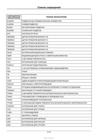 Список сокращений
A-13
СОКРАЩЕННОЕ
ОБОЗНАЧЕНИЕ
ПОЛНОЕ ОБОЗНАЧЕНИЕ
SUSNPN ПОДВЕСКА БЕЗ ПНЕВМАТИЧЕСКИХ ЭЛЕМЕНТОВ
SUSPNE ПНЕВМОПОДВЕСКА
SUSPIL РЕГУЛИРУЕМАЯ ПОДВЕСКА
SUSREN УСИЛЕННАЯ ПОДВЕСКА
SYP СИНТЕЗАТОР РЕЧИ
TBORD00 ЩИТОК ПРИБОРОВ ВАРИАНТ 00
TBORD01 ЩИТОК ПРИБОРОВ ВАРИАНТ 01
TBORD02 ЩИТОК ПРИБОРОВ ВАРИАНТ 02
TBORD03 ЩИТОК ПРИБОРОВ ВАРИАНТ 03
TBORD04 ЩИТОК ПРИБОРОВ ВАРИАНТ 04
TELIN ВСТРОЕННЫЙ МОБИЛЬНЫЙ ТЕЛЕФОН
TEMP МОДИФИКАЦИЯ ДЛЯ СТРАН С УМЕРЕННЫМ КЛИМАТОМ
TETA С ДАТЧИКОМ ТЕМПЕРАТУРЫ
THA ИСПОЛНЕНИЕ ДЛЯ ТАЙЛАНДА
THEPLG ПОГРУЖНОЙ ПОДОГРЕВАТЕЛЬ
TIR С ИК СИСТЕМОЙ ДУ (РАЗБЛОКИРОВКА ЗАМКОВ ДВЕРЕЙ)
TKO ТАКСИ
TN ОБЫЧНАЯ КРЫША
TO КРЫША С ЛЮКОМ
TOEC СДВИГАЮЩИЙСЯ И ПРИОТКРЫВАЮЩИЙСЯ ЛЮК КРЫШИ
TQELEC ЛЮК КРЫШИ С ЭЛЕКТРОПРИВОДОМ
TOLE1 ГРУЗОВАЯ МОДИФИКАЦИЯ БЕЗ ОСТЕКЛЕНИЯ ГРУЗОВОГО ОТДЕЛЕНИЯ
TOMANU ЛЮК КРЫШИ С РУЧНЫМ ПРИВОДОМ
TPOKA С ДАТЧИКОМ ТЕМПЕРАТУРЫ КАТАЛИТИЧЕСКОГО НЕЙТРАЛИЗАТОРА
TR4X2 ТРАНСМИССИЯ С ПРИВОДОМ НА ПЕРЕДНЮЮ ОСЬ
TR4X4 ПОЛНОПРИВОДНАЯ ТРАНСМИССИЯ
TTPOK С СИГНАЛЬНОЙ ЛАМОЙ ТЕМПЕРАТУРЫ КАТАЛИТИЧЕСКОГО НЕЙТРАЛИЗАТОРА
TUNCKD ИСПОЛНЕНИЕ ДЛЯ ТУНИСА
TUR ИСПОЛНЕНИЕ ДЛЯ ТУРЦИИ
TURB С ТУРБОНАДДУВОМ
U40 ЭКСПРЕСС (ПИКАП)
UKR ИСПОЛНЕНИЕ ДЛЯ УКРАИНЫ
URS ИСПОЛНЕНИЕ ДЛЯ РОССИИ
URU ИСПОЛНЕНИЕ ДЛЯ УРУГВАЯ
http://vnx.su/
 