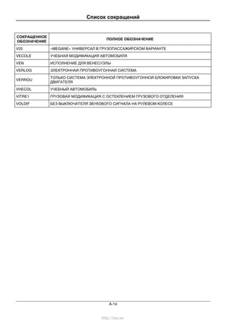 Список сокращений
A-14
СОКРАЩЕННОЕ
ОБОЗНАЧЕНИЕ
ПОЛНОЕ ОБОЗНАЧЕНИЕ
V25 «MEGANE» УНИВЕРСАЛ В ГРУЗОПАССАЖИРСКОМ ВАРИАНТЕ
VECOLE УЧЕБНАЯ МОДИФИКАЦИЯ АВТОМОБИЛЯ
VEN ИСПОЛНЕНИЕ ДЛЯ ВЕНЕСУЭЛЫ
VERLOG ЭЛЕКТРОННАЯ ПРОТИВОУГОННАЯ СИСТЕМА
VERROU
ТОЛЬКО СИСТЕМА ЭЛЕКТРОННОЙ ПРОТИВОУГОННОЙ БЛОКИРОВКИ ЗАПУСКА
ДВИГАТЕЛЯ
VHECOL УЧЕБНЫЙ АВТОМОБИЛЬ
VITRE1 ГРУЗОВАЯ МОДИФИКАЦИЯ С ОСТЕКЛЕНИЕМ ГРУЗОВОГО ОТДЕЛЕНИЯ
VOLDIF БЕЗ ВЫКЛЮЧАТЕЛЯ ЗВУКОВОГО СИГНАЛА НА РУЛЕВОМ КОЛЕСЕ
http://vnx.su/
 