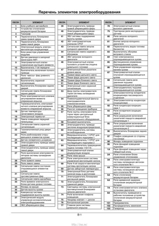 Перечень элементов электрооборудования
B-1
ОБОЗН. ЭЛЕМЕНТ
1 Блок учебного автомобиля
2 Устройство отключения
аккумуляторной батареи
3 Тахограф
4 Переключатель блокировки
замка правой двери
5 Переключатель блокировки
замка левой двери
6 Электронный модуль электро-
вентилятора кондиционера
7 Блок резистора управления
модулем
8 Датчик давления в напорной
магистрали АКП
9 Электромагнитный клапан
ограничения крутящего момента
10 Выключатель 1-ой передачи
11 Выключатель включения полного
привода
12 Реле «массы» фар дневного
движения
13 Выключатель охранной
сигнализации
14 Выключатель блокировки задних
дверей
15 Сигнальная лампа блокировки
задних дверей
16 Реле электромагнитного клапана
регулирования момента
опережения впрыска
17 Термовыключатель электромаг-
нитного клапана регулирования
момента опережения впрыска
18 Датчик температуры
нагнетаемого воздуха
19 Электронный термостат
20 Лампа освещения передней
пепельницы
21 Сигнальная лампа охранной
сигнализации
22 Газонаполненный упор двери
задка
23 Реле разблокировки откры-
вающихся элементов кузова
24 Датчик поперечного ускорения
25 Электродвигатель привода замка
правой двери
26 Электродвигатель привода замка
левой двери
27 Реле выключения электровенти-
ляторов системы охлаждения
двигателя
28 Реле правого замка
29 Реле левого замка
30 Сигнальная лампа состояния
открывающихся элементов
кузова
31 Сигнальная лампа
противотуманных фар
32 Сигнальная лампа адсорбера
33 Реле времени электронного
блока датчика уровня топлива
34 Фонарь на крыше
35 Датчик высоты кузова
36 Компрессор системы
поддержания высоты кузова
37 Электрический модуль
управления вспомогательным
электрооборудованием
38 ЭБУ убирающихся фар
ОБОЗН. ЭЛЕМЕНТ
39 Электродвигатель привода
правой убирающейся фары
40 Электродвигатель привода
левой убирающейся фары
41 ЭБУ системы поддержания
высоты кузова
42 ЭБУ электромагнитным
клапаном СРОГ
43 Сигнальная лампа запуска
холодного двигателя
44 Сигнальная лампа сидений с
обогревом
45 ЭБУ запуском холодного
двигателя
46 Электромагнитный клапан
пускового устройства (подача
дизельного топлива)
47 Электронный блок указателя
уровня масла
48 Правая фара дальнего света
49 Левая фара дальнего света
50 Правая фара ближнего света
51 Левая фара ближнего света
52 Электронный ключ охранной
сигнализации
53 Диод группы электровентиля-
торов системы охлаждения
двигателя
54 Помехоподавительный фильтр
электродвигателя
стеклоочистителя
55 Реле убирающихся фар
56 Реостат освещения приборов
57 Реле группы электровентиля-
торов через центральный
коммутационный блок
дополнительного оборудования
58 Концевой выключатель
59 Электродвигатель привода
заслонки воздухораспределения
60 Электродвигатель системы
антиобледенения
62 Микровыключатель 1 СРОГ для
последующего подогрева 1
63 Микровыключатель 1 СРОГ для
последующего подогрева 2
64 Термовыключатель прекращения
подачи топлива 110/115
65 Электромагнитный клапан
рециркуляции воздуха
66 Реле люка крыши
67 Реле электропитания системы
управления вентиляцией салона
68 Реле 4-ой скорости вентилятора
системы вентиляции салона
69 Датчик забортной температуры
70 Электронный блок датчика
наличия воды в дизтопливе
71 Электродвигатель блокировки
распашной двери
72 Электродвигатель блокировки
сдвижной двери
73 Светодиод системы электронной
противоугонной блокировки
запуска двигателя
74 Реле включения плафона
освещения
75 Ченджер компакт — дисков
76 Контрольный разъем
77 Главное реле системы
дизельного впрыска
ОБОЗН. ЭЛЕМЕНТ
78 Электромагнитный клапан
высокого давления
79 Триггерное реле кислородного
датчика
80 Реле запуска холодного
двигателя
81 Кнопка запуска холодного
двигателя
82 Переключатель видов топлива
бензин/газ
83 Выключатель обогрева
ветрового стекла
84 Узел электронасоса
опрокидывающегося кузова
85 Дистанционное управление
опрокидыванием кузова
86 Реле управления опрокиды-
ванием кузова
87 Электромагнитный клапан
опускания опрокидывающегося
кузова
88 Сигнальная лампа реле
давления подъема
опрокидывающегося кузова
89 Электродвигатель подъема
опрокидывающегося кузова
90 Электровентилятор испарителя
кондиционера пассажирского
отделения
91 Электровентилятор конденсора
кондиционера
92 Реле конденсора кондицио-
нера 1
93 Реле испарителя кондицио-
нера 2
94 Реле разрешения включения
указателей поворота аварийной
сигнализации 1
95 Реле разрешения включения
указателей поворота аварийной
сигнализации 2
96 Выключатель блокировки задних
дверей
97 Плафон освещения со стороны
пассажира
98 Фонарь освещения подножки
99 Реле фонарей освещения
подножек
1A Реле фонарей освещения через
габаритный огонь
2A Реле отключения блока
управления отоплением
3A Реле электровентилятора
системы охлаждения автоном-
ного отопителя № 1
4A Реле электровентилятора
системы охлаждения автоном-
ного отопителя № 2
5A Реле отключения
аккумуляторной батареи
6A Реле временной задержки
отключения аккумуляторной
батареи
7A Реле электромагнитного клапана
остановки двигателя
8A Выключатель приведения в
рабочее положение устройства
отключения аккумуляторной
батареи
101 Прикуриватель
102 Распределитель зажигания
103 Генератор
http://vnx.su/
 