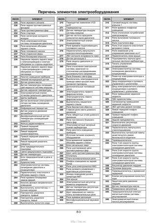 Перечень элементов электрооборудования
B-3
ОБОЗН. ЭЛЕМЕНТ
229 Реле звукового сигнала
230 Реле задних противотуманных
фонарей
231 Реле противотуманных фар
232 Реле стартера
233 Реле нагнетания холодного
воздуха
234 Реле электровентилятора
системы охлаждения двигателя
235 Реле включения обогрева
заднего стекла
236 Реле топливного насоса
237 Реле спаренной фары
238 Реле блокировки впрыска
239 Наружное зеркало заднего вида
с электроприводом и электро-
обогревом со стороны водителя
240 Наружное зеркало заднего вида
с электроприводом и электро-
обогревом со стороны
пассажира
241 Реостат освещения приборов
242 Нижний кислородный датчик
243 Датчик уровня масла
244 Датчик температуры охлаждаю-
щей жидкости системы впрыска
245 Датчик наружной температуры
246 Электромагнитный клапан
останова дизельного двигателя
247 Щиток приборов
248 Датчик включения электровенти-
лятора системы охлаждения
двигателя
249 Инфракрасный передатчик
250 Датчик скорости движения
автомобиля
251 Двухфункциональный датчик
температуры охлаждающей
жидкости
252 Фильтр радиотелефона
253 Правый передний
громкоговоритель
254 Левый передний
громкоговоритель
255 Правый передний указатель
поворота
256 Левый передний указатель
поворота
257 Блок предварительного
подогрева
528 Свечи предпускового подогрева
259 Датчик температуры
260 Блок предохранителей и реле в
салоне
261 Аудиосистема
262 Электровентилятор системы
охлаждения двигателя и
кондиционера
263 Переключатель очистителя и
обогрева заднего стекла
264 Реле времени блокировки
замков дверей
265 Консоль фонаря направленного
освещения
266 Выключатель холостой ход —
полная нагрузка
267 Повторитель указателя
поворота, правый
268 Повторитель указателя
поворота, левый
269 Выключатель холостого хода
ОБОЗН. ЭЛЕМЕНТ
270 Термодатчик изменения УОЗ
на 8°
271 Терморезистор
272 Датчик температуры воздуха
системы впрыска
273 Датчик частоты вращения
коленчатого вала двигателя
274 Электромагнитный клапан
кондиционера
275 Реле времени подкачивающего
топливного насоса
276 Переключатель импульсного
электростеклоподъемника
277 ЭБУ контроля исправности ламп
278 Датчик детонации 2
279 Реле защиты двигателя от
перегрева
280 Реле отключения электронной
системы зажигания со
статическим распределением
высоковольтного напряжения
281 Реле ближнего света фар
282 Выключатель электродвигателя
привода замка крышки люка
наливной горловины
283 Дополнительный топливный
насос
284 Электродвигатель правого
фароочистителя
285 Электродвигатель левого
фароочистителя
286 Выключатель омывателя
заднего стекла
287 Реле балластной обмотки
288 Главное реле света дневного
движения
289 Реле габаритных огней дневного
движения
290 Реле постоянного ближнего
света фар
291 Электромагнитный запорный
клапан карбюратора
292 Реле реостата освещения
приборов
293 Источник питания основного
оборудования
294 Блок временной задержки
обогрева заднего стекла
295 Блок сигнальных ламп
296 Реле шунтирования цепи
противотуманных фар
297 Шунт цепи противотуманных фар
298 Отопитель
299 Плата вспомогательных реле
300 Плафон освещения на задней
балке
301 Реле узла электронасоса АБС
302 Реле рулевого управления с
адаптивным усилителем
303 Фонарь освещения рычага
селектора АКП
304 Люк крыши
305 Электромагнитный регулятор
момента опережения
306 Датчик температуры регулятора
момента опережения
307 Шунт замыкания на «массу»
платы вспомогательных реле
308 Реле времени дегазации
309 Многофункциональный звуковой
сигнал
ОБОЗН. ЭЛЕМЕНТ
310 Силовой модуль системы
впрыска 1
311 Реле времени плафонов
освещения
312 Реле отключения потребителей
электроэнергии
313 Реле включения топливного
насоса
314 Реле очистителя фар
315 Реле 2-ой скорости очистителя
ветрового стекла
316 Реле изменения угла
опережения зажигания на 4°
317 Переключатель люка крыши
318 Подогреватель корпуса дрос-
сельных заслонок карбюратора
319 Панель управления
кондиционером
320 Электровентилятор системы
охлаждения двигателя и
кондиционера
321 Резистор электровентилятора и
кондиционера
322 Диод кондиционера и рулевого
управления с усилителем
323 Диод электромагнитного клапана
кондиционера и рулевого
управления с усилителем
324 Реле превышения заданной
скорости
325 ПДУ аудиосистемы
326 Сигнализатор превышения
заданной скорости
327 ЭБУ датчика уровня топлива
328 Левый передний плафон
освещения
329 Правый передний плафон
освещения
330 Задний прикуриватель
331 Выключатель регулятора
скорости движения
332 Переключатель импульсного
стеклоподъемника
333 Выключатель сигнальной лампы
незастегнутого ремня
безопасности водителя
334 Термовыключатель
335 Реле 1-ой скорости группы
электровентиляторов системы
охлаждения двигателя
336 Реле 2-ой скорости группы
электровентиляторов системы
охлаждения двигателя
337 Реле 3-ой скорости группы
электровентиляторов системы
охлаждения двигателя
338 Регулятор давления наддува
339 Пусковая форсунка
340 Термовыключатель с временной
задержкой
341 Клапан регулирования холостого
хода
342 Защитное реле давления
наддува
343 Датчик температуры масла
344 Пневмонасос регулятора
345 Предохранительный электро-
магнитный клапан системы
регулирования
346 Электромагнитный клапан
насоса регулирования
http://vnx.su/
 