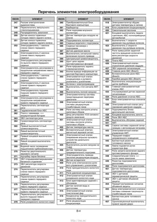 Перечень элементов электрооборудования
B-4
ОБОЗН. ЭЛЕМЕНТ
347 Разъем электропитания
аудиосистемы
348 Переключатель импульсного
стеклоподъемника
349 Распределитель зажигания
350 Датчик износа тормозных
колодок левого заднего колеса
351 Датчик износа тормозных
колодок правого заднего колеса
352 Электродвигатель 1 наклона
спинки левого переднего
сиденья
353 Электродвигатель 2 наклона
спинки левого переднего
сиденья
354 Электродвигатель регулировки
по высоте левого переднего
сиденья
355 Электродвигатель регулировки в
продольном направлении левого
переднего сиденья
356 Электродвигатель 1 наклона
спинки правого переднего
сиденья
357 Электродвигатель 2 наклона
спинки правого переднего
сиденья
358 Электродвигатель подъема
подушки правого переднего
сиденья
359 Электродвигатель регулировки в
продольном направлении
правого переднего сиденья
360 Переключатель синтезатора
речи
361 Гидравлический блок АБС
362 Плата с зажимами, «+»
аккумуляторной батареи
363 ЭБУ синтезатора речи
364 Громкоговоритель синтезатора
речи
365 Правый высокочастотный
громкоговоритель
366 Левый высокочастотный
громкоговоритель
367 Правый концевой выключатель
капота
368 Левый концевой выключатель
капота
369 Водяной насос охлаждения
подшипников турбокомпрессора
370 Резистор двухтонального
звукового сигнала
371 Адсорбер паров бензина
372 ЭБУ открыванием/закрыванием
багажного отделения
373 ЭБУ регулятора скорости
движения
374 Переключатель регулировки
спинки левого переднего
сиденья
375 Переключатель регулировки
спинки правого переднего
сиденья
376 Переключатель регулировки
левого переднего сиденья
377 Переключатель регулировки
правого переднего сиденья
378 Переключатель регулировки по
высоте подушки левого
переднего сиденья
379 Реле ускоренного холостого хода
ОБОЗН. ЭЛЕМЕНТ
380 Преобразовательный блок
бортового компьютера
381 Карбюратор
382 Реле подогрева впускного
коллектора
383 Датчик температуры воздуха на
впуске
384 Подогреватель коллектора
385 Сиденье водителя с подогревом
386 Сиденье пассажира с
подогревом
387 Датчик давления масла
388 Выключатель сигнальной лампы
включения полного привода
389 Центральный громкоговоритель
390 Шунт цепи задних
противотуманных фонарей
391 Реле-прерыватель заднего
стеклоочистителя
392 Кнопка вывода информации на
дисплей бортового компьютера
393 Электромагнитный клапан
кондиционера и рулевого
усилителя с усилителем
394 Антенна с электроприводом
395 Выключатель стоп-сигнала АКП
А4
396 Выключатель полной нагрузки
397 Электровентилятор системы
предотвращения перегрева
двигателя
398 Электромагнитный клапан
системы рециркуляции
отработавших газов
399 Реле системы контроля уплаты
налоговых сборов
400 Диод регулировки УОЗ силового
модуля зажигания
401 Электромагнитный клапан
системы контроля уплаты
налоговых сборов
402 Датчик температуры масла
403 Вспомогательный электро-
магнитный звуковой сигнал
404 Электромагнитный клапан
опережения впрыска пускового
устройства дизельного
двигателя
405 Выключатель рычага нагрузки на
ТНВД
406 Датчик температуры
предварительного подогрева
407 Электродвигатель привода
заслонки рециркуляции воздуха
406 Датчик испарителя
409 Реле узла электронасоса руле-
вого управления с усилителем
410 Реле принудительного холостого
хода
411 Реле давления кондиционера
412 Электромагнитный клапан
ускоренного холостого хода
413 Блок идентификации сидений с
обогревом
414 Датчик наличия воды в
дизтопливе
415 Электромагнитный клапан
очистителей фар
416 Конденсатор принудительного
холостого хода
417 Реле рециркуляции
кондиционера
ОБОЗН. ЭЛЕМЕНТ
418 Электровентилятор обдува
датчика температуры в салоне
419 Блок управления кондиционером
420 Смесительная заслонка
421 Концевой выключатель педали
сцепления, АБС полноприводных
автомобилей
422 Выключатель 1 скорости
движения под рулевым колесом
423 Выключатель 2 скорости
движения под рулевым колесом
424 Реле превышения заданной
частоты вращения коленчатого
вала регулятора скорости
движения
425 Плата АБС
426 Электромагнитный клапан
ограничения давления наддува
427 ЭБУ охранной сигнализации
428 Главное реле АБС (Bosch)
429 Вспомогательное реле АБС
(Воsch)
430 Коробка диодов АБС (Bosch)
431 Выключатель инициализации
щитка приборов
432 Главный электромагнитный
клапан АБС
433 Ультразвуковой датчик охранной
сигнализации
434 Реле давления отсечки АБС
435 Блок электромагнитных клапанов
АБС
436 Электромагнитный клапан регу-
лирования давления наддува
437 Подогреватель блока
дроссельной заслонки
438 Концевой выключатель капота
439 Реле ЭБУ АБС
440 Выключатель обогрева сидений
441 АКП
442 Сирена системы охранной сигна-
лизации с автономным питанием
443 Электромагнитный клапан
управления АКП
444 Передний плафон
направленного освещения
445 Балластный резистор
топливного насоса
446 Лампа подсветки ручки
корректора фар
447 Реле запрета включения заднего
противотуманного фонаря
448 Соединительная плата «+»
после замка зажигания
449 Резистор подогревателя
дизтоплива
450 Реле подогревателя дизтоплива
451 Датчик температуры
подогревателя дизтоплива
452 ЭБУ с датчиком
периметрической защиты
453 ЭБУ с датчиком объемной
защиты
454 Передатчик/приемник сигналов
объемной защиты
455 Диод электромагнитного клапана
системы снижения токсичности
отработавших газов
456 Балластное реле топливного
насоса
457 Однопозиционный выключатель
правой задней двери
http://vnx.su/
 