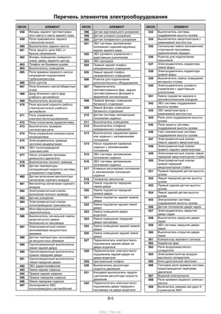 Перечень элементов электрооборудования
B-5
ОБОЗН. ЭЛЕМЕНТ
458 Фонарь заднего противотуман-
ного света и света заднего хода
459 Реле-прерыватель заднего
стеклоочистителя
460 Выключатель заднего моста
461 Реле защиты цепи АБС от
броска напряжения
462 Фонарь освещения номерного
знака, дверь задка/по центру
463 Плафон на боковине кузова
464 Выключатель освещения
465 Реле времени водяного насоса
охлаждения подшипников
турбокомпрессора
466 Блок шунтов
467 Реле ближнего света/габаритных
огней
468 Диод ближнего света фар
учебного автомобиля
469 Выключатель монитора
470 Реле высокой скорости работы
стеклоочистителя учебного
автомобиля
471 Реле управления
электростеклоподъемником
472 Реле отключения аудиосистемы
473 Выключатель проверки
синтезатора речи
474 Реле управления компрессором
кондиционера
475 Электродвигатель привода
заслонки рециркуляции
476 ЭБУ полноприводной
трансмиссией
477 Насос ускорения прогрева
дизельного двигателя
478 Выключатель полного привода
479 Датчик температуры
охлаждающей жидкости системы
ускоренного подогрева
480 Датчик включения вентилятора
нагнетания горячего воздуха
481 Вентилятор нагнетания горячего
воздуха
482 Электромагнитный клапан
включения полного привода
483 Датчик ускорения
484 Электромагнитный клапан
полноприводной трансмиссии
485 Многофункциональный
переключатель
486 Выключатель сигнальной лампы
незастегнутого ремня
безопасности пассажира
487 Электромагнитный клапан
экономайзера мощностных
режимов
488 Датчик температуры экономайзе-
ра мощностных режимов
489 Однопозиционный выключатель
левой задней двери
490 Однопозиционный выключатель
правой передней двери
491 Однопозиционный выключатель
левой передней двери
492 ЭБУ радиотелефоном
493 Левое заднее сиденье
494 Правое заднее сиденье
495 Правое переднее сиденье
496 Левое переднее сиденье
497 Акселерометр АБС
полноприводных автомобилей
ОБОЗН. ЭЛЕМЕНТ
496 Датчик вертикального ускорения
499 Датчик углового ускорения
500 Датчик поперечного ускорения
501 ЭБУ системы запоминания
положения сидений/наружных
зеркал заднего вида
502 ЭБУ рулевого управления с
адаптивным усилителем
503 ЭБУ декодера
504 Правый задний плафон
направленного освещения
505 Левый задний плафон
направленного освещения
506 Розетка для подключения
дополнительного оборудования
507 Переключатель
противотуманных фар, задних
противотуманных фонарей и
аварийной сигнализации
508 Правый фонарь освещения
багажного отделения
509 Левый фонарь освещения
багажного отделения
510 Датчик системы запоминания
положения сиденья
511 Выключатель освещения
512 Выключатель плафона
направленного освещения
513 Выключатель надувания карма-
нов сиденья с запоминанием
положения
514 Насос надувания карманов
сиденья с запоминанием
положения
515 ЭБУ системы запоминания
положения сиденья
516 ЭБУ системы запоминания
положения сиденья
517 Клавиши регулировки положения
и запоминания положения
сиденья
518 Генератор импульсов
519 Лампа подсветки передней
левой двери
520 Лампа подсветки передней
правой двери
521 Лампа подсветки задней правой
двери
522 Лампа подсветки задней левой
двери
523 Лампа освещения двери
водителя
524 Лампа освещения передней
двери пассажира
525 Лампа освещения задней правой
двери
526 Лампа освещения задней левой
двери
527 Переключатель электростекло-
подъемника задней двери на
двери водителя
528 Переключатель электростекло-
подъемника задней двери на
двери водителя
529 Центральный плафон
530 Выключатель регулятора
скорости движения
531 Концевой выключатель педали
сцепления регулятора скорости
движения
532 Переключатель электростекло-
подъемника двери переднего
пассажира на двери водителя
ОБОЗН. ЭЛЕМЕНТ
533 Выключатель системы
поддержания высоты кузова
534 Выключатель амортизаторов с
изменяемой жесткостью
535 Сигнальная лампа экономичной/
спортивной программы
переключения передач
536 Розетка для подключения
наушников
537 Электродвигатель корректора
левой фары
538 Электродвигатель корректора
правой фары
539 Выключатель лампы освещения
моторного отсека
540 Электродвигатель рулевого
управления с адаптивным
усилителем
541 Лампа подсветки зеркала в
противосолнечном козырьке
542 ЭБУ системы поддержания
высоты кузова
543 ЭБУ амортизаторов с
изменяемой жесткостью
544 Реле узла поддержания высоты
кузова
545 Реле защиты системы
поддержания высоты кузова
546 Узел компрессора системы
поддержания высоты кузова
547 Электромагнитный клапан
левого заднего амортизатора
548 Электромагнитный клапан
правого заднего амортизатора
549 Электромагнитный клапан левой
передней амортизаторной стойки
550 Электромагнитный клапан
правой передней
амортизаторной стойки
551 Правый передний датчик высоты
кузова
552 Левый передний датчик высоты
кузова
553 Правый задний датчик высоты
кузова
554 Левый задний датчик высоты
кузова
555 Элетроклапан системы
поддержания высоты кузова
556 Датчик положения двери задка
557 Электродвигатель закрытия
двери задка
558 Выключатель закрытия двери
задка
559 ЭБУ системы закрытия двери
задка
560 Выключатель открытия двери
задка
561 Компрессор звукового сигнала
562 Корректор фар
563 Реле воздухомасляного
охладителя
564 Электровентилятор воздухо-
масляного охладителя
565 Блок дроссельной заслонки
566 Тепловое реле времени системы
предотвращения перегрева
двигателя
567 Водяной электронасос
568 Реле времени водяного электро-
насоса
569 Включатель режима кик-даун 4-
ступенчатой АКП
http://vnx.su/
 