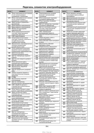 Перечень элементов электрооборудования
B-6
ОБОЗН. ЭЛЕМЕНТ
570 Реле электромагнитного клапана
1-ой ступени рулевого
управления с усилителем
571 Реле электромагнитного клапана
2-ой ступени рулевого
управления с усилителем
572 Диод рулевого управления с
усилителем
573 Реле водяного электронасоса
574 Диод водяного электронасоса
575 Вывод для регулировки
двигателя E5F
576 Реле разрешения включения
системы предотвращения
перегрева двигателя
577 ЭБУ радиотелефона
578 Электромагнитный клапан
системы снижения токсичности
отработавших газов
карбюратора Pierburg
579 Выключатель электромагнитного
клапана рециркуляции
отработавших газов
580 Реле разрешения включения
водяного насоса охлаждения
подшипников турбокомпрессора
581 Делительный диод
компрессор/водяной насос
582 Датчик температуры водяного
насоса
583 Датчик угла поворота рулевого
колеса
584 Реле включения муфты
компрессора кондиционера
585 Датчик давления в шинах
586 Выключатель аварийной
сигнализации
587 Датчик продольного ускорения
АБС
588 Лампа подсветки зеркала в
противосолнечном козырьке
водителя
589 ТНВД
590 Выключатель охранной
сигнализации
591 Датчик температуры
каталитического нейтрализатора
592 ЭБУ обработки данных о
температуре каталитического
нейтрализатора
593 Реле защиты рулевого управ-
ления с адаптивным усилителем
594 Диод сигнальной лампы
температуры каталитического
нейтрализатора
595 Реле разрешения включения
узла электронасоса
597 Коробка предохранителей и реле
в моторном отсеке
596 Электромагнитный клапан
уменьшения крутящего момента
599 Самоудерживающееся реле
водяного насоса
600 Электродвигатель регулятора
отопителя
601 Датчик температуры
охлаждающей жидкости в
радиаторе отопителя
602 Реле света заднего хода
603 Выключатель регулировки
рулевой колонки с запоминанием
положения
ОБОЗН. ЭЛЕМЕНТ
604 Электродвигатель рулевой
колонки с запоминанием
положения
605 Реле разрешения подогрева
основания карбюратора
606 Реле подогрева основания
карбюратора
607 Датчик температуры подогрева
основания карбюратора
608 Датчик электровентилятора
системы предотвращения
перегрева двигателя
609 ЭБУ температурой
охлаждающей жидкости
610 Диагностический выключатель
АБС
611 Левое ветровое стекло с
электрообогревом
612 Реле обогрева левого ветрового
стекла
613 Выключатель обогрева
ветрового стекла
614 Переключатель импульсного
электростеклоподъемника
615 Выключатель обогрева
водительского сиденья
616 Выключатель обогрева
пассажирского сиденья
617 Гасящий резистор
618 Кнопка ввода кода транспондера
619 Приемник сигнала управления
открывающимися элементами
кузова
620 Двухдорожечный потенциомет-
рический датчик положения
дроссельной заслонки
621 Реле шунта выключателя
системы охлаждения двигателя
622 Реле времени системы предотв-
ращения перегрева двигателя
623 Электромагнитный клапан
вентиляции (заслонка)
624 Разъем электродвигателя
регулировки наклона заднего
правого сиденья
625 Разъем электродвигателя регу-
лировки наклона заднего левого
сиденья
626 Блок ламп подсветки АКП
627 Выключатель регулятора
скорости движения
628 Датчик скорости движения руле-
вого управления с адаптивным
усилителем
629 Реле обогрева правого
ветрового стекла
630 Правое ветровое стекло с
электрообогревом
631 Модуль температуры наружного
воздуха
632 Свечи предварительного
подогрева 1 и 3
633 Свечи предварительного
подогрева 2 и 4
634 Датчик положения педали
сцепления
635 Реле времени запрещения вклю-
чения компрессора
кондиционера
636 Разъединяющий диод стоп-
сигнала
637 Разъединяющий диод стоп-
сигнала/сцепление
ОБОЗН. ЭЛЕМЕНТ
638 Реле звукового сигнала/
сигнальная лампа (учебный
автомобиль)
639 Дополнительный стоп-сигнал
640 Вспомогательное реле/реле
блокировки впрыска
641 Разъединяющий диод/система
охлаждения/цепь временной
задержки
642 Разъединяющий диод/кондицио-
нер/система предварительного
подогрева
643 Резистор системы предотвра-
щения перегрева двигателя
644 ЭБУ регулируемой подвески
645 Центральный электронный
коммутационный блок в салоне
646 Реле обогрева ветрового стекла
647 Обогреватель ветрового стекла
648 Диод системы впрыска
649 Шаговый электродвигатель
650 Сигнальная лампа сидений с
обогревом
651 Жидкокристаллический щиток
приборов
652 Реле управления кондиционером
653 Комбинация приборов часы/ука-
затель температуры наружного
воздуха/дисплей радиотелефона
654 Ключ сигнализации
655 Датчик halex/halmo
658 Узел пневмопривод — электро-
магнитный клапан регулятора
скорости движения
659 Делительный диод кондиционер/
система охлаждения двигателя
660 Датчик температуры отключения
кондиционера
661 Реле времени управления
выключением кондиционера
662 ЭБУ навигационной системы
663 Катушка зажигания 1 с двумя
выводами
664 Катушка зажигания 2 с двумя
выводами
665 Катушка зажигания 3 с двумя
выводами
666 Катушка зажигания 4 с двумя
выводами
667 Датчик хода педали тормоза
668 Левый передний датчик
вертикального ускорения
669 Правый передний датчик
вертикального ускорения
670 Левый задний датчик
вертикального ускорения
671 Правый задний датчик
вертикального ускорения
672 Блок резисторов
673 Выключатель блокировки
электростеклоподъемника
674 Сдвоенный выключатель
заднего противотуманного света
и обогрева заднего стекла
675 Концевой выключатель педали
сцепления
676 Концевой выключатель педали
акселератора
677 Насос двухстороннего действия
омывателей ветрового и заднего
стекол
http://vnx.su/
 