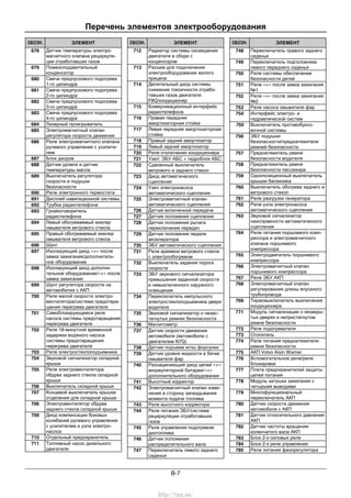 Перечень элементов электрооборудования
B-7
ОБОЗН. ЭЛЕМЕНТ
678 Датчик температуры электро-
магнитного клапана рециркуля-
ции отработавших газов
679 Помехоподавительный
конденсатор
680 Свеча предпускового подогрева
1-го цилиндра
681 Свеча предпускового подогрева
2-го цилиндра
682 Свеча предпускового подогрева
3-го цилиндра
683 Свеча предпускового подогрева
4-го цилиндра
684 Лазерный проигрыватель
685 Электромагнитный клапан
регулятора скорости движения
686 Реле электромагнитного клапана
рулевого управления с усилите-
лем
687 Блок диодов
688 Датчик уровня и датчик
температуры масла
689 Выключатель регулятора
скорости и подушки
безопасности
690 Реле электронного термостата
691 Дисплей навигационной системы
692 Трубка радиотелефона
693 Громкоговоритель
радиотелефона
694 Левый обогреваемый жиклер
омывателя ветрового стекла
695 Правый обогреваемый жиклер
омывателя ветрового стекла
696 Шунт
697 Изолирующий диод «+» после
замка зажигания/дополнитель-
ное оборудование
698 Изолирующий диод дополни-
тельное оборудование/«+» после
замка зажигания
699 Шунт регулятора скорости на
автомобилях с АКП
700 Реле малой скорости электро-
вентилятора/система предотвра-
щения перегрева двигателя
701 Самоблокирующееся реле
насоса системы предотвращения
перегрева двигателя
702 Реле 18-минутной временной
задержки водяного насоса
системы предотвращения
перегрева двигателя
703 Реле электростеклоподъемника
704 Звуковой сигнализатор складной
крыши
705 Реле электровентилятора
обдува заднего стекла складной
крыши
706 Выключатель складной крыши
707 Концевой выключатель крышки
отделения для складной крыши
706 Электровентилятор обдува
заднего стекла складной крыши
709 Диод компенсации боковых
колебаний рулевого управления
с усилителем и узла электро-
насоса
710 Отдельный предохранитель
711 Топливный насос дизельного
двигателя
ОБОЗН. ЭЛЕМЕНТ
712 Радиатор системы охлаждения
двигателя в сборе с
конденсором
713 Разъем для подключения
электрооборудования жилого
прицепа
714 Делительный диод системы
снижения токсичности отрабо-
тавших газов двигателя
F8Q/кондиционер
715 Коммуникационный интерфейс
радиотелефона
716 Правая передняя
амортизаторная стойка
717 Левая передняя амортизаторная
стойка
718 Правый задний амортизатор
719 Левый задний амортизатор
720 Реле отключения кондиционера
721 Узел: ЭБУ АБС + гидроблок АБС
722 Сдвоенный выключатель
ветрового и заднего стекол
723 Диод автоматического
сцепления
724 Узел электронасоса
автоматического сцепления
725 Электромагнитный клапан
автоматического сцепления
726 Датчик включенной передачи
727 Датчик положения сцепления
728 Датчик положения рычага
переключения передач
729 Датчик положения педали
акселератора
730 ЭБУ автоматического сцепления
731 Реле времени ветрового стекла
с электрообогревом
732 Выключатель задания порога
скорости
733 ЭБУ звукового сигнализатора
превышения заданной скорости
и невыключенного наружного
освещения
734 Переключатель импульсного
электростеклоподъемника двери
водителя
735 Звуковой сигнализатор о незас-
тегнутых ремнях безопасности
736 Магнитометр
737 Датчик скорости движения
автомобиля (автомобили с
двигателем N7Q)
738 Датчик подъема иглы форсунки
739 Датчик уровня жидкости в бачке
омывателя фар
740 Разъединяющий диод цепей «+»
аккумуляторной батареи/«+»
дополнительного оборудования
741 Высотный корректор
742 Электромагнитный клапан изме-
нения в сторону запаздывания
момента подачи топлива
743 Реле высотного корректора
744 Реле питания ЭБУ/система
рециркуляции отработавших
газов
745 Реле управления подогревом
дизтоплива
746 Датчик положения
распределительного вала
747 Переключатель левого заднего
сиденья
ОБОЗН. ЭЛЕМЕНТ
748 Переключатель правого заднего
сиденья
749 Переключатель подголовника
левого переднего сиденья
750 Реле системы обеспечения
безопасности детей
751 Реле «+» после замка зажигания
№1
752 Реле «+» после замка зажигания
№2
753 Реле насоса омывателя фар
754 Интерфейс электро- и
гидравлической систем
755 Выключатель противобуксо-
вочной системы
756 ЭБУ подушки
безопасности/преднатяжители
ремней безопасности
757 Преднатяжитель ремня
безопасности водителя
758 Преднатяжитель ремня
безопасности пассажира
759 Однопозиционный выключатель
крышки багажника
760 Выключатель обогрева заднего и
ветрового стекол
761 Реле разгрузки генератора
762 Реле узла электронасоса
автоматического сцепления
763 Звуковой сигнализатор
неисправности автоматического
сцепления
764 Реле питания поршневого комп-
рессора и электромагнитного
клапана поршневого
компрессора
765 Электродвигатель поршневого
компрессора
766 Электромагнитный клапан
поршневого компрессора
767 Реле ЭБУ АКП
768 Электромагнитный клапан
регулирования длины впускного
трубопровода
769 Термовыключатель выключения
кондиционера
771 Модуль сигнализации о незакры-
тых дверях и непристегнутом
ремне безопасности
772 Реле подогревателя
773 Отопитель
774 Реле питания преднатяжителя
ремня безопасности
775 АКП Volvo Aisin Warner
776 Вспомогательное реле/реле
блокировки
777 Плата предохранителей защиты
цепей питания
778 Модуль катушки зажигания с
четырьмя выводами
779 Многофункциональный
переключатель АКП
780 Датчик скорости движения
автомобиля с АКП
781 Датчик относительного давления
АКП
782 Датчик частоты вращения
коленчатого вала АКП
783 Блок 2-х силовых реле
784 Блок 2-х реле управления
785 Реле питания фазорегулятора
http://vnx.su/
 