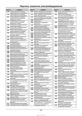 Перечень элементов электрооборудования
B-9
ОБОЗН. ЭЛЕМЕНТ
875 Электродвигатель привода
правой заслонки воздухозабора
876 Электродвигатель привода
левой заслонки воздухозабора
877 Электродвигатель привода
правой заслонки смешения
воздушных потоков
878 Электродвигатель привода
левой заслонки смешения
воздушных потоков
879 Плата реле стеклоподъемника
левой задней двери
880 Плата реле стеклоподъемника
правой задней двери
881 Плата реле стеклоподъемника
двери переднего пассажира
882 Выключатель блокировки
крышки отделения для уборки
складной крыши
883 Замок крышки отделения для
уборки складной крыши
884 Розеточная часть модуля для
подключения дополнительного
оборудования
885 Складная крыша с
электроприводом
886 Антенный усилитель
887 Верхний кислородный датчик
888 Приемный блок навигационной
системы Carminat
889 ЭБУ магнитометра
890 Реле электромагнитного клапана
форсунки-воспламенителя
891 Реле форсунки-воспламенителя
892 Электромагнитный клапан
форсунки-воспламенителя
893 Форсунка-воспламенитель
894 Насос обнаружения утечек
895 ЭБУ двухрежимной системой
выпуска отработавших газов
896 Двухрежимный моторедуктор
897 Блок резисторов
противотуманных фар
898 Дополнительная свеча
подогрева
899 Подушка безопасности водителя
(х06)
900 Электровентиляторы контейнера
аккумуляторных батарей
901 ЭБУ прибора для проверки
изоляции
902 Контактный выключатель крыш-
ки контейнера для аккумулятор-
ных батарей
903 Электромагнитный
переключатель
904 Тяговый электродвигатель
905 Электровентилятор обдува
тягового электродвигателя
906 Выключатель сигнальной лампы
минимального остатка топлива в
баке отопителя
907 Вакуумный насос
908 Датчик падения тормозного
усилия 0,5 бар
909 Дозирующий насос отопителя
910 Реле электровентиляторов
контейнера для аккумуляторных
батарей
911 Реле отключения цепи зарядки
912 Термовыключатель зарядки цепи
ОБОЗН. ЭЛЕМЕНТ
913 Датчик температуры в контейне-
ре для аккумуляторных батарей
914 Реле управления электромагнит-
ными выключателями
915 Реле неисправности в контейне-
ре для аккумуляторных батарей
916 Зарядная вилка
917 Контроллер
918 Выключатель аварийной
остановки
919 Переключатель направления
движения вперед/назад
920 Потенциометр торможения
921 Потенциометр акселератора
922 Реле электровентилятора обду-
ва тягового электродвигателя
923 Выключатель отопителя
924 Сигнальная лампа отопителя
925 Автономный отопитель
926 Дисплей электрического модуля
управления
927 Датчик удара (инерционный
датчик)
928 Датчик тока аккумуляторных
батарей
929 Бортовое вентилируемое
зарядное устройство
930 Статический преобразователь
931 Громкоговоритель аварийной
сигнализации электрического
модуля управления
932 Потенциометр цепи управления
направлением движения
933 Реле давления вакуумного
насоса
934 Реле принудительного
включения на малую скорость
электровентилятора салона
935 Реле программирования режима
обогрева
936 Кронштейн зарядной вилки
937 Электровентилятор
преобразователя
938 Тяговая аккумуляторная батарея
939 ЭБУ автономным отопителем
940 Интерфейс датчика уровня
топлива
941 Высоковольтный
предохранитель
942 Микровыключатель высоко-
вольтного предохранителя
943 Реле тестирования сигнальных
ламп
944 Термовыключатель тягового
двигателя
946 Электрический модуль
электромобиля
947 Сигнальная лампа зарядки
948 Концевой выключатель гидро-
цилиндра уборки складной
крыши
949 Концевой выключатель
гидроцилиндра 5-й дуги
950 Концевой выключатель главного
гидроцилиндра
951 Узел электронасоса складной
крыши с электроприводом
952 Электромагнитный клапан оста-
нова двигателя + электромагнит-
ный клапан регулирования
опережения впрыска
ОБОЗН. ЭЛЕМЕНТ
953 Блок управления скоростью
вращения колеса
954 ЭБУ модуля управления
системы предупреждения об
отклонениях высоты кузова
955 Реле давления определения
перегрузки системы
поддержания высоты кузова
956 Электромагнитный клапан для
удаления воздуха из системы
поддержания высоты кузова
957 Приемоответчик
958 Диод цепи звукового сигнализа-
тора невыключенного наружного
освещения/реле повторной
инициализации задних
противотуманных фонарей
959 Диод цепи звукового сигнализа-
тора невыключенного наружного
освещения/щиток приборов
960 Реле повторной инициализации
задних противотуманных
фонарей
961 Устройство отключения
аккумуляторной батареи (Х70)
962 Реле защиты генератора
963 Диод цепи обнаружения
неисправности цепи малой
скорости электровентилятора
системы охлаждения двигателя
964 Диод цепи обнаружения
неисправности цепи большой
скорости электровентилятора
системы охлаждения двигателя
965 Выпрямительный диод цепи
малой скорости работы электро-
вентилятора/датчик включения
электровентилятора на 1-й
скорости
966 Выпрямительный диод системы
впрыска/реле системы предотв-
ращения перегрева двигателя
967 Электромагнитный звуковой
сигнал
968 Реле блокировки рычага
селектора
969 Рычаг переключения передачи,
электромагнит блокировки ры-
чага при включении 3-й передачи
970 Замок ремня безопасности
971 ЭБУ АКП DP0
972 Пульт управления навига-
ционной системой Carminat
973 Блок управления спутниковой
системы навигации
974 Антенна спутниковой системы
навигации
975 Проигрыватель компакт-дисков
976 Блок управления интерфейсом
пользователя
977 Цепь включения водяного насоса
от аккумуляторной батареи
978 Электродвигатель блокировки
лючка зарядного разъема
979 Подогреватель трубопровода
системы вентиляции картера
980 Коробка реле свечей предпус-
кового подогрева дизельного
двигателя
981 Форсунка с встроенным
датчиком подъема иглы
982 Реле управления задними
плафонами освещения
http://vnx.su/
 