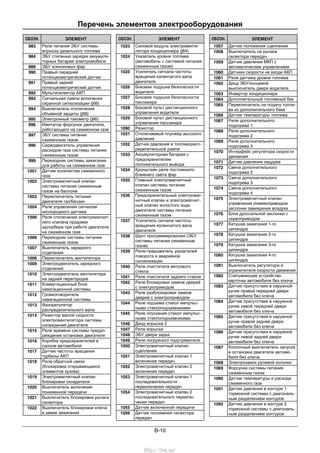 Перечень элементов электрооборудования
B-10
ОБОЗН. ЭЛЕМЕНТ
983 Реле питания ЭБУ системы
впрыска дизельного топлива
984 ЭБУ степенью зарядки аккумуля-
торных батарей электромобиля
989 ЭБУ ксеноновых фар
990 Правый передний
потенциометрический датчик
991 Правый задний
потенциометрический датчик
992 Мультиселектор АКП
993 Сигнальная лампа включения
охранной сигнализации (j66)
994 Выключатель отключения
объемной защиты (j66)
995 Электронный тахометр (j66)
996 Имитатор форсунок двигателя,
работающего на сжиженном газе
997 ЭБУ системы питания
сжиженным газом
996 Серводвигатель управления
расходом газа системы питания
сжиженным газом
999 Переходник системы зажигания
для работы на сжиженном газе
1001 Датчик количества сжиженного
газа
1002 Электромагнитный клапан
системы питания сжиженным
газом на баллоне
1003 Переключатель питания
двигателя газ/бензин
1004 Реле управления сигналом
кислородного датчика
1006 Реле отключения электромагнит-
ного клапана продувки
адсорбера при работе двигателя
на сжиженном газе
1006 Переходник системы питания
сжиженным газом
1007 Выключатель зарядного
отделения
1006 Переключатель вентилятора
1009 Электродвигатель зарядного
отделения
1010 Электродвигатель вентилятора
на задней перегородке
1011 Коммутационный блок
навигационной системы
1012 Громкоговоритель
навигационной системы
1013 Фазорегулятор
распределительного вала
1014 Резистор малой скорости
электровентилятора системы
охлаждения двигателя
1015 Реле времени системы предуп-
реждения остановки двигателя
1016 Коробка предохранителей в
салоне автомобиля
1017 Датчик частоты вращения
турбины АКП
1018 Реле обратной связи
(блокировка открывающихся
элементов кузова)
1019 Электромагнитный клапан
блокировки охладителя
1020 Выключатель включения
пониженной передачи
1021 Выключатель блокировки рычага
селектора
1022 Выключатель блокировки ключа
в замке зажигания
ОБОЗН. ЭЛЕМЕНТ
1023 Силовой модуль электровенти-
лятора кондиционера (j64)
1024 Указатель уровня топлива
(автомобиль с системой питания
сжиженным газом)
1025 Усилитель сигнала частоты
вращения коленчатого вала
двигателя
1026 Боковая подушка безопасности
водителя
1027 Боковая подушка безопасности
пассажира
1028 Боковой пульт дистанционного
управления водителя
1029 Боковой пульт дистанционного
управления пассажира
1090 Резистор
1031 Отключаемый плунжер высокого
давления
1032 Датчик давления в топливорасп-
ределительной рампе
1033 Аккумуляторная батарея с
предохранителем
положительного вывода
1034 Кронштейн реле постоянного
ближнего света фар
1035 Главный электромагнитный
клапан системы питания
сжиженным газом
1036 Предохранительный электромаг-
нитный клапан и электромагнит-
ный клапан холостого хода
двигателя системы питания
сжиженным газом
1037 Усилитель сигнала частоты
вращения коленчатого вала
двигателя
1038 Шунт программирования (ЭБУ
системы питания сжиженным
газом)
1039 Реле-прерыватель указателей
поворота и аварийной
сигнализации
1040 Реле очистителя ветрового
стекла
1041 Реле очистителя заднего стекла
1042 Реле блокировки замков дверей
с электроприводом
1043 Реле разблокировки замков
дверей с электроприводом
1044 Реле подъема стекол импульс-
ными стеклоподъемниками
1045 Реле опускания стекол импульс-
ными стеклоподъемниками
1046 Диод впрыска 2
1047 Реле впрыска
1048 ЭБУ двери задка
1049 Реле погружного подогревателя
1050 Электромагнитный клапан
сцепления
1051 Электромагнитный клапан 1
включения передач
1052 Электромагнитный клапан 2
включения передач
1053 Электромагнитный клапан 1
последовательности
переключения передач
1054 Электромагнитный клапан 2
последовательного переклю-
чения передач
1055 Датчик включенной передачи
1056 Датчик положения селектора
передач
ОБОЗН. ЭЛЕМЕНТ
1057 Датчик положения сцепления
1058 Выключатель на рычаге
селектора передач
1059 Датчик давления МКП с
автоматическим управлением
1060 Датчики скорости на входе АКП
1061 Реле датчика уровня топлива
1062 Диод ЭБУ/концевой
выключатель двери водителя
1063 Инвертор кондиционера
1064 Дополнительный топливный бак
1065 Переключатель на подачу топли-
ва из дополнительного бака
1066 Датчик температуры топлива
1067 Реле дополнительного
подогрева 1
1068 Реле дополнительного
подогрева 2
1069 Реле дополнительного
подогрева 3
1070 Интерфейс регулятора скорости
движения
1071 Датчик давления наддува
1072 Свеча дополнительного
подогрева 2
1073 Свеча дополнительного
подогрева 3
1074 Свеча дополнительного
подогрева 4
1075 Электромагнитный клапан
управления пневмоприводом
заслонки завихрения воздуха
1076 Блок дроссельной заслонки с
сервоприводом
1077 Катушка зажигания 1-го
цилиндра
1078 Катушка зажигания 2-го
цилиндра
1079 Катушка зажигания 3-го
цилиндра
1060 Катушка зажигания 4-го
цилиндра
1081 Выключатель регулятора и
ограничителя скорости движения
1082 Считывающее устройство
карточки автомобиля без ключа
1083 Датчик присутствия в наружной
ручке правой передней двери
автомобиля без ключа
1084 Датчик присутствия в наружной
ручке левой передней двери
автомобиля без ключа
1065 Датчик присутствия в наружной
ручке правой задней двери
автомобиля без ключа
1086 Датчик присутствия в наружной
ручке левой задней двери
автомобиля без ключа
1087 Кнопочный выключатель запуска
и остановки двигателя автомо-
биля без ключа
1068 Электрозамок рулевой колонки
1069 Форсунка системы питания
сжиженным газом
1090 Датчик температуры и расхода
сжиженного газа
1091 Датчик давления в контуре 1
тормозной системы с диагональ-
ным разделением контуров
1092 Датчик давления в контуре 2
тормозной системы с диагональ-
ным разделением контуров
http://vnx.su/
 