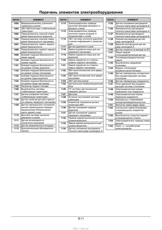 Перечень элементов электрооборудования
B-11
ОБОЗН. ЭЛЕМЕНТ
1093 Микровыключатель усилителя
тормозного усилия
1094 ЭБУ АБС/Системы стабилизации
траектории
1095 Преднатяжитель поясной лямки
ремня безопасности водителя
1096 Преднатяжитель поясной лямки
ремня безопасности пассажира
1097 Преднатяжитель левого заднего
ремня безопасности
1098 Преднатяжитель правого заднего
ремня безопасности
1099 Боковая подушка безопасности,
левая задняя
1100 Боковая подушка безопасности,
правая задняя
1101 Боковая подушка безопасности
на уровне головы водителя
1102 Боковая подушка безопасности
на уровне головы пассажира
1103 Боковая подушка безопасности
на уровне груди водителя
1104 Боковая подушка безопасности
на уровне груди пассажира
1105 Регулятор подачи топлива
1106 Выключатель системы
стабилизации траектории
1107 Датчик ускорения системы
стабилизации траектории
1108 Датчик наличия детского кресла
на сиденье переднего пассажира
1109 Датчик нейтрального положения
рычага переключения передач
механической КП/включения
света заднего хода
1110 Дисплей системы контроля
давления в шинах
1111 Датчик интенсивности
солнечного излучения
1112 Датчик загрязненности воздуха
1113 Дополнительный обогреватель
салона
ОБОЗН. ЭЛЕМЕНТ
1114 Электродвигатель привода
заслонки обогрева ветрового и
бокового стекол
1115 Электродвигатель привода
заслонки подачи воздуха от
кондиционера к ногам
1116 ЭБУ системы контроля давления
в шинах информация о проколах
шин
1117 Датчик давления в шине
1118 Лампа подсветки ниши для ног
переднего пассажира
1119 Лампа подсветки ниши для ног
водителя
1120 Лампа подсветки со стороны
правого заднего пассажира
1121 Лампа подсветки со стороны
левого заднего пассажира
1122 ЭБУ мультиплексной сети двери
водителя
1123 ЭБУ мультиплексной сети двери
пассажира
1124 ЭБУ датчика дождя
1125 Центральный коммуникационный
блок
1126 ПУ системы дистанционной
передачи данных
1127 Дисплей
1128 Антенна спутниковой системы
навигации
1129 Индикатор положения рычага
селектора АКП
1130 Датчик положения сиденья
водителя
1131 Датчик положения сиденья
переднего пассажира
1132 Правый задний высокочастотный
громкоговоритель
1133 Левый задний высокочастотный
громкоговоритель
1134 Датчик положения распредели-
тельного вала ряда цилиндров А
ОБОЗН. ЭЛЕМЕНТ
1135 Датчик положения распредели-
тельного вала ряда цилиндров В
1136 Фазорегулятор распредели-
тельного вала ряда цилиндров А
1137 Фазорегулятор распредели-
тельного вала ряда цилиндров В
1138 Нижний кислородный датчик
ряда цилиндров В
1139 Верхний кислородный датчик
ряда цилиндров А
1140 Датчик скорости на выходе из КП
1141 Левый задний
потенциометрический датчик
1142 Топливораспределительная
рампа
1143 Выключатель аварийной
остановки
1144 Модуль отключения
аккумуляторной батареи
1145 Датчик температуры испарителя
быстродействующей системы
отопления
1146 Датчик температуры хладагента
1147 Реле давления быстродейст-
вующей системы отопления
1148 Электромагнитный клапан
изменения тока хладагента
1149 Электромагнитный клапан
перепуска хладагента
1150 Компрессор с изменяемой
холодопроизводительностью
1151 Фиксатор замка двери задка
1152 Сигнальная лампа блокировки
открывающихся элементов
кузова
1153 Выключатель открытия заднего
открывающегося стекла
1154 Электродвигатель привода замка
крышки
1155 Реле «+» потребителей
электроэнергии
http://vnx.su/
 