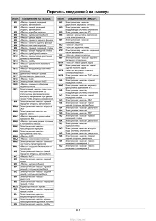 Перечень соединений на «массу»
D-1
ОБОЗН. СОЕДИНЕНИЕ НА «МАССУ»
M1 «Масса» правой передней
стороны автомобиля
M2 «Масса» левой передней
стороны автомобиля
М3 «Масса» коробки передач
М4 «Масса» кузова автомобиля
М5 «Масса» двери задка
М6 «Масса» правого заднего фонаря
М7 «Масса» левого заднего фонаря
М8 «Масса» системы впрыска
М9 «Масса» правой передней стойки
М10 «Масса» левой передней стойки
М11 «Масса» приборной панели
М12 «Масса» кронштейна крепления
рулевого механизма
М13 «Масса» скобы
М14 «Масса» держателя звукового
сигнала
М15 «Масса» воздуховода системы
отопления
М16 Двигатель/«масса» кузова
М17 Кузов/«масса» двигателя
М18 «Масса» АБС
М19 Электронная «масса» АБС
М20 «Масса» элемента обогрева
заднего стекла
М21 Электронная «масса» электрон-
ной системы зажигания со
статическим распределением
высокого напряжения при увели-
чении УОЗ в сторону опережения
МА Электрическая «масса» правой
передней стороны автомобиля
МАА Электрическая «масса» корпуса
ЭБУ
МАВ Электрическая «масса» на
заднем мосту
МАС «Масса» верхнего кронштейна
крепления КП
МАD «Масса» датчика уровня топлива
и топливного насоса
МАЕ Электрическая «масса»
пассажирского прицепа
МАG Электрическая «масса»
кронштейна узла АБС
МАН «Масса» АБС
МАJ «Масса» электровентилятора
МАК Электрическая «масса» сигналь-
ной лампы предподогрева
МАL «Масса» подушки безопасности
пассажира
МВ Электрическая «масса» левой
передней стороны автомобиля
МС «Масса» АКП
МD Электрическая «масса» задней
полки
МЕ «Масса» кузова (общая)
MF Электрическая «масса» правой
задней стороны автомобиля
MG Электрическая «масса» задней
левой стороны автомобиля
MH Электрическая «масса»
двигателя
MJ Электрическая «масса» передней
правой стойки
MJQ Радиатор/«масса» кузова
MK Электрическая «масса» передней
левой стойки
ML Электрическая «масса»
аккумуляторной батареи
MM Электрическая «масса» кронш-
тейна крепления рулевой колонки
MN Электрическая «масса» скобы
ОБОЗН. СОЕДИНЕНИЕ НА «МАССУ»
MP Электрическая «масса»
держателя звукового сигнала
MQ Электрическая «масса»
воздуховода системы отопления
MR Электронная «масса» КП
MS «Масса» кронштейна крепления
узла электронасоса
MT Электрическая «масса»
аудиосистемы
MU «Масса» решетки
MV «Масса» аудиосистемы
MW Электрическая «масса» передней
части автомобиля
MX «Масса» радиотелефона
MY Электрическая «масса» заднего
багажного отделения
MYH «Масса» левой двери задка
MZ Электрическая «масса» левой
задней панели задка
MZA «Масса» ветрового стекла с
электрообогревом
MZB Электронная «масса» TUP щитка
приборов
NA Электронная «масса» правой
передней стойки
NAC Электронная «масса» верхнего
кронштейна крепления КП
NB Электронная «масса»
воздуховода системы отопления
NC Электронная «масса» левой
передней стойки
ND Электронная «масса» АБС
NE Электронная «масса» левой
задней стороны автомобиля
NF Электронная «масса» двигателя
NH Электронная «масса»
NG Электронная «масса» ТРР
NJ Электронная «масса» правой
передней стойки
NK Электронная «масса» двигателя
NL Электронная «масса»
аудиосистемы
NQ Электронная «масса» воздухо-
вода системы отопления
NR Электронная «масса» двигателя
NS Электронная «масса» правой
задней стороны двигателя
NT Электронная «масса» левого
переднего лонжерона 1
NU Электронная «масса» левого
переднего лонжерона 2
http://vnx.su/
 