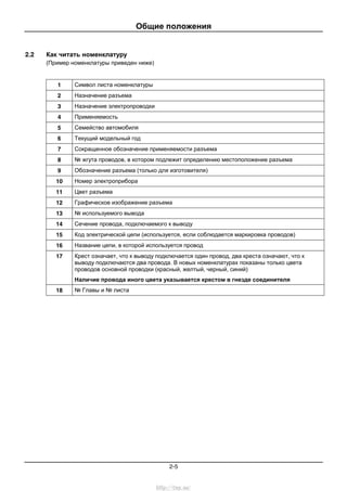 Общие положения
2-5
2.2 Как читать номенклатуру
(Пример номенклатуры приведен ниже)
1 Символ листа номенклатуры
2 Назначение разъема
3 Назначение электропроводки
4 Применяемость
5 Семейство автомобиля
6 Текущий модельный год
7 Сокращенное обозначение применяемости разъема
8 № жгута проводов, в котором подлежит определению местоположение разъема
9 Обозначение разъема (только для изготовителя)
10 Номер электроприбора
11 Цвет разъема
12 Графическое изображение разъема
13 № используемого вывода
14 Сечение провода, подключаемого к выводу
15 Код электрической цепи (используется, если соблюдается маркировка проводов)
16 Название цепи, в которой используется провод
17 Крест означает, что к выводу подключается один провод, два креста означают, что к
выводу подключаются два провода. В новых номенклатурах показаны только цвета
проводов основной проводки (красный, желтый, черный, синий)
Наличие провода иного цвета указывается крестом в гнезде соединителя
18 № Главы и № листа
http://vnx.su/
 