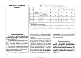 УСТАНОВКА ДЕТСКОГО
СИДЕНЬЯ
Предупреждение
Никогда не держите ребенка
у себя на коленях в движущем-
ся автомобиле!
На Вашем автомобиле для креп-
ления детских сидений использу-
ются штатные ремни безопаснос-
ти для взрослых пассажиров.
Безопасное размещение детей
в автомобиле возможно только
при использовании омологиро-
ванных детских сидений.
При установке на Вашем авто-
мобиле детского сиденья следует
руководствоваться предлагаемой
схемой.
Для большей безопасности ре-
бенка детские сидения желатель-
но размещать на заднем сиденье.
Заднее среднее место пред-
назначено только для детских си-
дений, расположенных по ходу
движения автомобиля, а крайние
места заднего сиденья и правое
переднее место без подушки бе-
зопасности (в вариантном ис-
полнении) как по направлению,
так и против направления движе-
ния автомобиля.
Предупреждение
В случае когда переднее си-
денье пассажира оборудовано
подушкой безопасности, за-
прещается использование на
нем детского сиденья, установ-
ленного против движения авто-
мобиля.
18
Схема установки детского сиденья
Ряд Место
1 ряд
Место
переднего
пассажира
2 ряд
Боковое
Среднее
без подушки
безопасности
с подушкой
безопасности
<10 кг <13 кг 9–18 кг 15–25 кг 22–36 кг
X U* U U U
X UF* UF UF UF
U U U U U
UF UF UF UF UF
Группа по массе ребенка
*Категория детского сиденья:
U – универсальная категория детского сиденья для посадки ребенка как лицом по ходу дви-
жения, так и против хода движения автомобиля.
UF – универсальная категория детского сиденья для посадки ребенка лицом по ходу движения.
http://vnx.su/
 