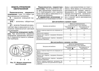 МОДУЛЬ УПРАВЛЕНИЯ
СВЕТОТЕХНИКОЙ
Переключатель наружного
освещения 1 (рис. 31) имеет три
фиксированных положения:
О – наружное освещение вы-
ключено;
– включены габаритные
огни;
– включен ближний или даль-
ний свет фар в зависимости от по-
ложения переключателя световой
сигнализации.
Регулятор освещения прибо-
ров. При включенном наружном
освещении вращением регулято-
ра 2 изменяется яркость освеще-
ния приборов.
Переключатель корректора
света фар. После включения све-
та фар вращением переключате-
ля 3 отрегулируйте угол наклона
пучка света фар в зависимости от
загрузки автомобиля.
В вариантном исполнении на
автомобили устанавливаются блок-
фары с рассеивателями из пласт-
массы. Блок-фары со стеклянным
рассеивателем следует иденти-
фицировать по товарному знаку
завода-изготовителя, нанесенно-
му на стекле и расположенно-
му в нижней части рассеивателя
по середине.
33
Рис. 31. Модуль управления
светотехникой
Загрузка автомобиля
Метка на переключателе
в комплектации с блок-фарами
Рассеиватель из
стекла
Рассеиватель из
пластмассы
Занято сиденье водителя или передние си- 0 0
денья
Заняты все сиденья 1 1
Заняты все сиденья, загружено багажное 1,5 1,5
отделение
Занято водительское сиденье, загружено 1 1
багажное отделение
Для автомобиля с кузовом «седан»
Загрузка автомобиля
Метка на переключателе
в комплектации с блок-фарами
Рассеиватель из
стекла
Рассеиватель из
пластмассы
Занято сиденье водителя или передние си- 0 0
денья
Заняты все сиденья 1 1
Заняты все сиденья, загружено багажное 1,5 1
отделение
Занято водительское сиденье, загружено 1 0,5
багажное отделение
Занято сиденье водителя, загружено ба- 2 2
гажное отделение при разложенных задних
сиденьях
Для автомобиля с кузовом «хэтчбек»
http://vnx.su/
 