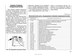 F1 (10) Приборы: блок управления иммобилизатором, выключатель
аварийной сигнализации, комбинация приборов
F2 (30) Электростеклоподъемники
F3 (10) Выключатель аварийной сигнализации
F4 (20) Стеклоочиститель
F5 (25) Отопитель, блок управления электроусилителем
F6 (20) Звуковой сигнал
F7 (10) Комбинация приборов, освещение салона
F8 (20) Обогрев заднего стекла
F9 (5) Габаритный огонь (правый борт)
F10 (5) Габаритный огонь (левый борт)
F11 (7,5) Блок управления иммобилизатором
F12 (7,5) Ближний свет (правый борт)
F13 (7,5) Ближний свет (левый борт)
F14 (10) Дальний свет (правый борт)
F15 (10) Дальний свет (левый борт)
F16,17 (10) Противотуманные фары
F18 (15) Обогрев сидений
F19 (10) АБС
F20 (15) Прикуриватель
F21 (10) Блокировка заднего хода
F22 (15) Блок управления электропакетом
F31 (50) Блок управления электроусилителем
ЗАМЕНА ПЛАВКИХ
ПРЕДОХРАНИТЕЛЕЙ
При замене плавких предохра-
нителей необходимо использо-
вать новые предохранители, име-
ющие маркировку по току в соот-
ветствии с таблицей 4.
Для доступа к монтажному бло-
ку (рис. 50) потяните за прилив
вверху левого угла крышки и осво-
бодите левую точку запирания, за-
тем освободите правую точку за-
пирания и откройте крышку блока
предохранителей.
Неисправный предохранитель
определяется по вышедшим из
строя электрическим цепям, защи-
щаемым этим предохранителем, в
соответствии с таблицей 4. Сила
тока, на которую рассчитан предо-
Таблица 4
Электрические цепи, защищаемые плавкими предохранителями
№ предохранителя
(сила тока, А)
Защищаемые электрические цепи
Рис. 50. Открывание монтажного блока
хранитель, указана на его лицевой
части, а номер предохранителя ука-
зан на корпусе монтажного блока.
В случае повторного выхода из
строя предохранителя для выяс-
нения и устранения причин, вы-
звавших его оплавление, обрати-
тесь на аттестованное изготови-
телем ПССС.
61
http://vnx.su/
 