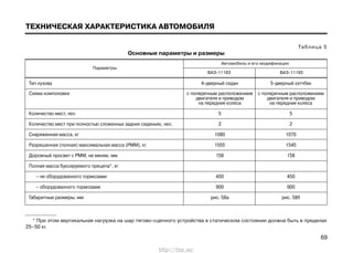 69
ТЕХНИЧЕСКАЯ ХАРАКТЕРИСТИКА АВТОМОБИЛЯ
Таблица 5
Основные параметры и размеры
Тип кузова 4-дверный седан 5-дверный хэтчбек
Схема компоновки с поперечным расположением с поперечным расположением
двигателя и приводом двигателя и приводом
на передние колеса на передние колеса
Количество мест, чел. 5 5
Количество мест при полностью сложенных задних сиденьях, чел. 2 2
Снаряженная масса, кг 1080 1070
Разрешенная (полная) максимальная масса (РММ), кг 1555 1545
Дорожный просвет с РММ, не менее, мм 158 158
Полная масса буксируемого прицепа*, кг
– не оборудованного тормозами 450 450
– оборудованного тормозами 900 900
Габаритные размеры, мм рис. 58а рис. 58б
* При этом вертикальная нагрузка на шар тягово-сцепного устройства в статическом состоянии должна быть в пределах
25–50 кг.
Параметры
Автомобиль и его модификации
ВАЗ-11183 ВАЗ-11193
http://vnx.su/
 