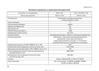 72
Таблица 6
Основные параметры и характеристики двигателя
Тип двигателя бензиновый с искровым зажиганием
и впрыскиванием топлива
Число цилиндров 4
Расположение цилиндров рядное
Диаметр цилиндров, мм 82
Ход поршня, мм 75,6
Рабочий объем цилиндров, л 1,596
Номинальная степень сжатия 9,6–10,0
Система питания распределенный впрыск топлива с электронным управлением
Система зажигания электронная, с бесконтактным микропроцессорным
управлением током первичной обмотки,
с двумя двухискровыми катушками, со статическим
распределением высокого напряжения по цилиндрам
Номинальная мощность по ГОСТ 14846-81 нетто, кВт 59,5
Номинальная частота вращения коленчатого вала, мин–1
5100–5300
Максимальный крутящий момент ГОСТ 14846-81 нетто, Н•м 120
Частота вращения коленчатого вала при максимальном 2800–3200
крутящем моменте, мин–1
Минимальная частота вращения коленчатого вала 800–850
на холостом ходу, мин–1
Топливо бензин «Премиум-95» по ГОСТ Р 51105-97
Свечи зажигания «ЭЗ» или Ульяновск, А17ДВРМ или BRISK «SUPER»,
LR15YC или Bosch, WR7DCX
Автомобиль и его модификации
Обозначение двигателя
ВАЗ-11183
ВАЗ-21114-50
ВАЗ-11183, ВАЗ-11193
ВАЗ-21114-90
http://vnx.su/
 
