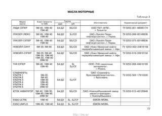 77
МАСЛА МОТОРНЫЕ
Таблица 2
Класс вязкости
по SAE
Марка
масла
Группа
АPIААИ
Изготовитель Нормативный документ
ЛАДА СУПЕР 5W-40, 10W-40 Б4/Д2 SG/CD ООО ПКП «ВТМ», ТУ 0253-001-48095174
15W-40 г. Тольятти
ЛУКОЙЛ-ЛЮКС 5W-40, 10W-40 Б4/Д2 SJ/CD ОАО «Лукойл-Перм- ТУ 0253-088-00148636
15W-40 нефтеоргсинтез», г. Пермь
ЛУКОЙЛ-СУПЕР 5W-40, 10W-40 Б4/Д2 SG/CD ОАО «Лукойл-Перм- ТУ 0253-075-00148636
15W-40 нефтеоргсинтез», г. Пермь
НОВОЙЛ-СИНТ 5W-30, 5W-40 Б4/Д2 SG/CD ОАО «Ново-Уфимский нефте- ТУ 0253-003-33818158
перерабатывающий завод», г. Уфа
НОВОЙЛ-СУПЕР 5W-30, 5W-40 Б4/Д2 SG/CD ОАО «Ново-Уфимский нефте- ТУ 0253-016-33818158
10W-30, 10W-40 перерабатывающий завод», г. Уфа
15W-30, 15W-40
20W-50
ТНК СУПЕР 5W-40, 10W-40 Б4/Д2 SL ООО «ТНК смазочные ТУ 0253-008-44918199
15W-40 SJ/CF материалы»,
г. Рязань
СЛАВНЕФТЬ: ОАО «Славнефть-
УЛЬТРА 1 5W-30 Ярославнефтеоргсинтез», ТУ 0253-502-17915330
УЛЬТРА 2 5W-40 г. Ярославль
УЛЬТРА 3 10W-30 Б4/Д2 SJ/CF
УЛЬТРА 4 10W-40
УЛЬТРА 5 15W-40
УЛЬТРА 6 20W-50
ЮТЕК НАВИГАТОР 5W-40, 10W-30, Б4/Д2 SG/CD ОАО «Новокуйбышевский завод ТУ 0253-015-48120848
10W-40,15W-40, масел и присадок»,
20W-40 г. Новокуйбышевск
ESSO ULTRA 10W-40 Б4/Д3 SL, SJ/CF EXXON-MOBIL
ESSO UNIFLO 10W-40, 15W-40 Б4/Д3 SL, SJ/CF EXXON-MOBIL
http://vnx.su/
 