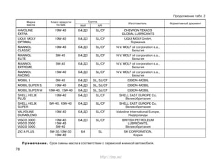 78
Продолжение табл. 2
Класс вязкости
по SAE
Марка
масла
Группа
ААИ АPI
Изготовитель Нормативный документ
HAVOLINE 10W-40 Б4/Д3 SL/CF CHEVRON TEXACO
EXTRA GLOBAL LUBRICANTS
LIQUI MOLY 10W-40 Б4/Д3 SL/CF LIQUI MOLY GmbH,
OPTIMAL Германия
MANNOL 10W-40 Б4/Д3 SL/CF N.V. WOLF oil corporation s.a.,
CLASSIC Бельгия
MANNOL 5W-40 Б4/Д3 SL/CF N.V. WOLF oil corporation s.a.,
ELITE Бельгия
MANNOL 5W-40 Б4/Д3 SL/CF N.V. WOLF oil corporation s.a.,
EXTREME Бельгия
MANNOL 15W-40 Б4/Д3 SL/CF N.V. WOLF oil corporation s.a.,
RACING Бельгия
MOBIL 1 0W-40 Б4/Д3 SL, SJ/CF EXXON-MOBIL
MOBIL SUPER S 10W-40 Б4/Д3 SL, SJ/CF EXXON-MOBIL
MOBIL SUPER M 10W-40, 15W-40 Б4/Д3 SL, SJ/CF EXXON-MOBIL
SHELL HELIX 10W-40 Б4/Д3 SL/CF SHELL EAST EUROPE Co,
PLUS Великобритания
SHELL HELIX 5W-40, 10W-40 Б4/Д3 SL/CF SHELL EAST EUROPE Co,
SUPER Великобритания
VALVOLINE 10W-40 Б4/Д3 SL/CF Valvoline International Europe,
DURABLEND Нидерланды
VISCO 3000 10W-40 Б4/Д3 SL/CF BRITISH PETROLEUM
VISCO 2000 15W-40 LUBRICANTS,
VISCO 5000 5W-40 Великобритания
ZIC A PLUS 5W-30,10W-30 Б4 SL SK CORPORATION,
10W-40 Корея
Примечание. Срок смены масла в соответствии с сервисной книжкой автомобиля.
http://vnx.su/
 