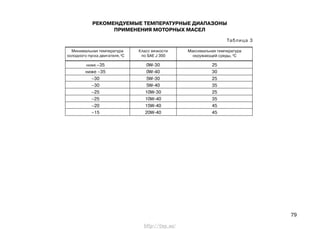 79
РЕКОМЕНДУЕМЫЕ ТЕМПЕРАТУРНЫЕ ДИАПАЗОНЫ
ПРИМЕНЕНИЯ МОТОРНЫХ МАСЕЛ
Таблица 3
ниже –35 0W-30 25
ниже –35 0W-40 30
–30 5W-30 25
–30 5W-40 35
–25 10W-30 25
–25 10W-40 35
–20 15W-40 45
–15 20W-40 45
Минимальная температура
холодного пуска двигателя,0
С
Класс вязкости
по SAE J 300
Максимальная температура
окружающей среды, 0
С
http://vnx.su/
 