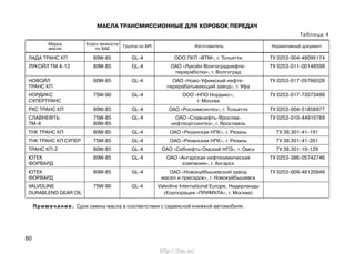 80
ЛАДА ТРАНС КП 80W-85 GL-4 ООО ПКП «ВТМ», г. Тольятти ТУ 0253-004-48095174
ЛУКОЙЛ ТМ 4-12 80W-85 GL-4 ОАО «Лукойл Волгограднефте- ТУ 0253-011-00148599
переработка», г. Волгоград
НОВОЙЛ 80W-85 GL-4 ОАО «Ново-Уфимский нефте- ТУ 0253-017-05766528
ТРАНС КП перерабатывающий завод», г. Уфа
НОРДИКС 75W-90 GL-4 ООО «НПО Нордикс», ТУ 0253-017-72073499
СУПЕРТРАНС г. Москва
РХС ТРАНС КП 80W-85 GL-4 ОАО «Росхимсинтез», г. Тольятти ТУ 0253-004-51858977
СЛАВНЕФТЬ 75W-85 GL-4 ОАО «Славнефть-Ярослав- ТУ 0253-010-44910789
ТМ-4 80W-85 нефтеоргсинтез», г. Ярославль
ТНК ТРАНС КП 80W-85 GL-4 ОАО «Рязанская НПК», г. Рязань ТУ 38.301-41-191
ТНК ТРАНС КП СУПЕР 75W-85 GL-4 ОАО «Рязанская НПК», г. Рязань ТУ 38.301-41-201
ТРАНС КП-2 80W-85 GL-4 ОАО «Сибнефть-Омский НПЗ», г. Омск ТУ 38.301-19-129
ЮТЕК 80W-85 GL-4 ОАО «Ангарская нефтехимическая ТУ 0253-386-05742746
ФОРВАРД компания», г. Ангарск
ЮТЕК 80W-85 GL-4 ОАО «Новокуйбышевский завод ТУ 0253-009-48120848
ФОРВАРД масел и присадок», г. Новокуйбышевск
VALVOLINE 75W-90 GL-4 Valvoline International Europe, Нидерланды
DURABLEND GEAR OIL (Корпорация «ПРИМУЛА», г. Москва)
Класс вязкости
по SAE
Марка
масла Группа по АPI Изготовитель Нормативный документ
Примечание. Срок смены масла в соответствии с сервисной книжкой автомобиля.
МАСЛА ТРАНСМИССИОННЫЕ ДЛЯ КОРОБОК ПЕРЕДАЧ
Таблица 4
http://vnx.su/
 
