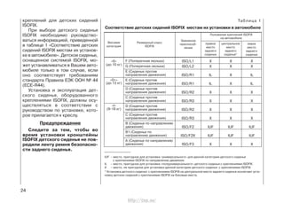 креплений для детских сидений
ISOFIX.
При выборе детского сиденья
ISOFIX необходимо руковдство-
ваться информацией, приведенной
в таблице 1 «Соответствие детских
сидений ISOFIX местам их установ-
ке в автомобиле». Детское сиденье,
оснащенное системой ISOFIX, мо-
жет устанавливаться в Вашем авто-
мобиле только в том случае, если
оно соответствует требованиям
стандарта Правила ЕЭК ООН № 44
(ЕСЕ-R44).
Установка и эксплуатация дет-
ского сиденья, оборудованного
креплениями ISOFIX, должны осу-
ществляться в соответствии с
руководством по установке, кото-
рое прилагается к креслу.
Предупреждение
Следите за тем, чтобы во
время установки кронштейны
ISOFIX детского сиденья не пов-
редили ленту ремня безопасно-
сти заднего сиденья.
24
Соответствие детских сидений ISOFIX местам их установки в автомобиле
Весовая
категория
«0»
(до 10 кг)
«0+»
(до 13 кг)
«I»
(9-18 кг)
Положения креплений ISOFIX
на автомобиле
IUF – место, пригодное для установки «универсального» для данной категории детского сиденья
с креплениями ISOFIX по направлению движения.
IL – место, пригодное для установки «полууниверсального» детского сиденья с креплениями ISOFIX.
Х – место, не пригодное для установки данной категории детского сиденья с креплениями ISOFIX.
* Установка детского сиденья с креплениями ISOFIX на центральное место заднего сиденья исключает уста-
новку детских сидений с креплениями ISOFIX на боковые места.
ISO/L1 X X X
ISO/L2 X X X
ISO/R1 IL X IL
ISO/R1 IL X IL
ISO/R2 X X X
ISO/R3 X X X
ISO/R2 X X X
ISO/R3 X X X
ISO/F2 IUF IUF IUF
ISO/F2X IUF IUF IUF
ISO/F3 X X X
Размерный класс
ISOFIX
Зажимное
приспособ-
ление
правое
место
заднего
сиденья
центральное
место
заднего
сиденья*
левое
место
заднего
сиденья
F (Поперечная люлька)
G (Поперечная люлька)
Е (Сиденье против
направления движения)
E (Сиденье против
направления движения)
D (Сиденье против
направления движения)
C (Сиденье против
направления движения)
D (Сиденье против
направления движения)
C (Сиденье против
направления движения)
B (Сиденье по направлению
движения)
В1 (Сиденье по
направлению движения)
А (Сиденье по направлению
движения)
Таблица 1
http://vnx.su/
 