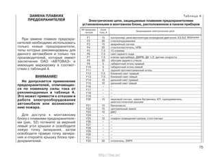 ЗАМЕНА ПЛАВКИХ
ПРЕДОХРАНИТЕЛЕЙ
При замене плавких предохра-
нителей необходимо использовать
только новые предохранители,
типы которых рекомендованы для
данного автомобиля и только тех
производителей, которые имеют
заключение ОАО «АВТОВАЗ» и
имеющие маркировку в соответ-
ствии с таблицей 4.
ВНИМАНИЕ!
Не допускается применение
предохранителей, отличающих-
ся по номиналу силы тока от
рекомендуемых в таблице 4.
Это может привести к отказам в
работе электрооборудования
автомобиля или возникнове-
нию пожара.
Для доступа к монтажному
блоку с плавкими предохранителя-
ми (рис. 52) потяните за верхний
левый угол крышки и освободите
левую точку запирания, затем
освободите правую точку запира-
ния и откройте крышку блока пре-
дохранителей.
75
F1 15 контроллер, реле вентилятора охлаждения двигателя, КЗ 2х2, форсунки
F2 30 стеклоподъемники
F3 15 аварийный сигнал
F4 20 стеклоочиститель, НПБ
F5 7,5 15 клемма
F6 7,5 свет заднего хода
F7 7,5 клапан адсорбера, ДМРВ, ДК 1/2, датчик скорости
F8 30 обогрев заднего стекла
F9 5 габаритный огонь правый
F10 5 габаритный огонь левый
F11 5 задний противотуманный огонь
F12 7,5 ближний свет правый
F13 7,5 ближний свет левый
F14 10 дальний свет правый
F15 10 дальний свет левый
F16 – –
F17 – –
F18 – –
F19 – –
F20 15 звуковой сигнал, замок багажника, КП, прикуриватель,
диагностический разъем
F21 15 бензонасос
F22 15 центральный замок
F23 10 ДХО
F24 – –
F25 10 плафон освещения салона, стоп-сигнал
F26 – –
F27 – –
F28 – –
F29 – –
F30 – –
F31 – –
F32 30 отопитель, ЭУРУ
Таблица 4
Электрические цепи, защищаемые плавкими предохранителями
установленными в монтажном блоке, расположенном в панели приборов
№ предохра-
нителя
Сила
тока, А
Защищаемые электрические цепи
http://vnx.su/
 