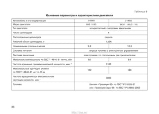 86
Таблица 6
Основные параметры и характеристики двигателя
Тип двигателя четырехтактный, с искровым зажиганием
Число цилиндров 4
Расположение цилиндров рядное
Рабочий объем цилиндров, л 1,596
Номинальная степень сжатия 9,8 10,3
Система питания впрыск топлива с электронным управлением
Система зажигания электронная, со статическим распределителем
Максимальная мощность по ГОСТ 14846-81 нетто, кВт 60 64
Частота вращения при максимальной мощности, мин–1 5100
Максимальный крутящий момент
132 140
по ГОСТ 14846-81 нетто, Н•м
Частота вращения при максимальном
3800
крутящем моменте, мин–1
Топливо бензин «Премиум-95» по ГОСТ Р 51105-97
или «Премиум Евро-95» по ГОСТ Р 51866-2002
219060 219000
ВАЗ 11183 ВАЗ 11186 (21116)
Автомобиль и его модификации
Марка двигателя
http://vnx.su/
 