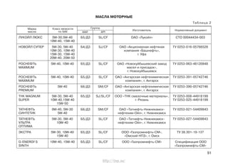 91
МАСЛА МОТОРНЫЕ
Таблица 2
Класс вязкости
по SAE
Марка
масла
Группа
АPIААИ
Изготовитель Нормативный документ
ЛУКОЙЛ ЛЮКС 5W-30,5W-40 Б5/Д3 SL/CF ОАО «Лукойл» СТО 00044434-003
10W-40, 15W-40
НОВОЙЛ СУПЕР 5W-30, 5W-40 Б4/Д3 SJ/CF ОАО «Акционерная нефтяная ТУ 0253-016-05766528
10W-30, 10W-40 компания «Башнефть»,
15W-30, 15W-40 г. Уфа
20W-40, 20W-50
РОСНЕФТЬ 5W-40, 10W-40 Б5/Д3 SL/CF ОАО «Новокуйбышевский завод ТУ 0253-063-48120848
MAXIMUM масел и присадок»,
г. Новокуйбышевск
РОСНЕФТЬ 5W-40, 10W-40 Б5/Д3 SL/CF ОАО «Ангарская нефтехимическая ТУ 0253-391-05742746
MAXIMUM компания», г. Ангарск
РОСНЕФТЬ 5W-40 Б6/Д3 SM/CF ОАО «Ангарская нефтехимическая ТУ 0253-390-05742746
PREMIUM компания», г. Ангарск
ТНК MAGNUM 5W-30, 5W-40 Б5/Д3 SJ/SL/CF ООО «ТНК смазочные материалы», ТУ 0253-008-44918199
SUPER 10W-40,15W-40 г. Рязань ТУ 0253-025-44918199
15W-50
ТАТНЕФТЬ 0W-40, 5W-30 Б6/Д3 SM/CF ОАО «Татнефть-Нижнекамск- ТУ 0253-021-54409843
СИНТЕТИК 5W-40 нефтехим-Ойл», г. Нижнекамск
ТАТНЕФТЬ 5W-30, 5W-40 Б5/Д3 SL/CF ОАО «Татнефть-Нижнекамск- ТУ 0253-027-54409843
УЛЬТРА 10W-40 нефтехим-Ойл», г. Нижнекамск
ОПТИМА
ЭКСТРА 5W-30, 10W-40 Б5/Д3 SL/CF ООО «Газпромнефть-СМ», ТУ 38.301-19-137
15W-40 «Омский НПЗ», г. Омск
G-ENERGY S 10W-40, 15W-40 Б5/Д3 SL/CF ООО «Газпромнефть-СМ» Спецификация ООО
SYNTH «Газпромнефть-СМ»
http://vnx.su/
 