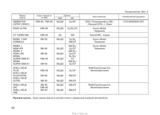 92
Продолжение табл. 2
Класс вязкости
по SAE
Марка
масла
Группа
ААИ АPI
Изготовитель Нормативный документ
SIBIMOTOR 10W-40, 15W-40 Б4/Д3 SJ/SF ООО «Газпромнефть-СМ», СТО 84035624-027
СУПЕР (ЛЮКС) «Омский НПЗ», г. Омск
ESSO ULTRA 10W-40 Б5/Д3 SJ/SL/CF Exxon-Mobil,
Германия
GT TURBO SM 10W-40 Б5 SM Hanval INC, Корея
MOBIL 1 ESP 5W-30 Б6/Д3 SJ/SL Exxon-Mobil,
FORMULA SM/CF Германия
MOBIL 1 SM/SL/ Exxon-Mobil,
NEW LIFE 0W-40 Б6/Д3 SJ/CF Германия
MOBIL 1 SM/SL/
PEAK LIFE 5W-50 Б6/Д3 SJ/CF
MOBIL SL/SJ/
SUPER 2000 X1 10W-40 Б5/Д3 CF
MOBIL SM/SL/
SUPER 3000 X1 5W-40 Б6/Д3 SJ/CF
SHELL HELIX Shell East Europe Co,
PLUS 10W-40 Б5/Д3 SL/CF Великобритания
SHELL HELIX
PLUS EXTRA 5W-40 Б6/Д3 SM/CF
SHELL HELIX
ULTRA 5W-40 Б6/Д3 SM/CF
SHELL HELIX 5W-40 Б6/Д3 SM/CF Shell East Europe Co,
HX7 10W-40 Великобритания
SHELL HELIX 5W-40 Б6/Д3 SM/CF
HX8
Примечание. Срок смены масла в соответствии с сервисной книжкой автомобиля.
http://vnx.su/
 