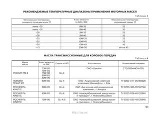 93
РЕКОМЕНДУЕМЫЕ ТЕМПЕРАТУРНЫЕ ДИАПАЗОНЫ ПРИМЕНЕНИЯ МОТОРНЫХ МАСЕЛ
Таблица 3
ниже –35 0W-30 25
ниже –35 0W-40 30
–30 5W-30 25
–30 5W-40 35
–25 10W-30 25
–25 10W-40 35
–20 15W-40 45
–15 20W-50 выше 45
Минимальная температура
холодного пуска двигателя,0
С
Класс вязкости
по SAE J 300
Максимальная температура
окружающей среды, 0
С
75W-80 ОАО «Лукойл» СТО 00044434-009
75W-85
ЛУКОЙЛ ТМ 4 75W-90 GL-4
80W-85
80W-90
НОВОЙЛ 80W-85 GL-4 ОАО «Акционерная нефтяная ТУ 0253-017-05766528
ТРАНС КП компания «Башнефть», г. Уфа
РОСНЕФТЬ 80W-85 GL-4 ОАО «Ангарская нефтехимическая ТУ 0253-386-05742746
KINETIC компания», г. Ангарск
РОСНЕФТЬ 80W-85 GL-4 ОАО «Новокуйбышевский завод масел ТУ 0253-059-48120848
KINETIC и присадок», г. Новокуйбышевск
РОСНЕФТЬ 75W-90 GL-4/5 ОАО «Новокуйбышевский завод масел ТУ 0253-030-48120848
KINETIC и присадок», г. Новокуйбышевск
Класс вязкости
по SAE
Марка
масла Группа по АPI Изготовитель Нормативный документ
МАСЛА ТРАНСМИССИОННЫЕ ДЛЯ КОРОБОК ПЕРЕДАЧ
Таблица 4
http://vnx.su/
 