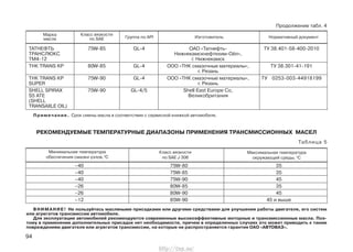 94
ТАТНЕФТЬ 75W-85 GL-4 ОАО «Татнефть- ТУ 38.401-58-400-2010
ТРАНСЛЮКС Нижнекамскнефтехим-Ойл»,
ТМ4-12 г. Нижнекамск
ТНК TRANS KP 80W-85 GL-4 ООО «ТНК смазочные материалы», ТУ 38.301-41-191
г. Рязань
ТНК TRANS KP 75W-90 GL-4 ООО «ТНК смазочные материалы», ТУ 0253-003-44918199
SUPER г. Рязань
SHELL SPIRAX 75W-90 GL-4/5 Shell East Europe Co,
S5 ATE Великобритания
(SHELL
TRANSAXLE OIL)
Класс вязкости
по SAE
Марка
масла Группа по АPI Изготовитель Нормативный документ
Продолжение табл. 4
РЕКОМЕНДУЕМЫЕ ТЕМПЕРАТУРНЫЕ ДИАПАЗОНЫ ПРИМЕНЕНИЯ ТРАНСМИССИОННЫХ МАСЕЛ
Таблица 5
Минимальная температура
обеспечения смазки узлов,0
С
Класс вязкости
по SAE J 306
Максимальная температура
окружающей среды, 0
С
–40 75W-80 35
–40 75W-85 35
–40 75W-90 45
–26 80W-85 35
–26 80W-90 45
–12 85W-90 45 и выше
ВНИМАНИЕ! Не пользуйтесь масляными присадками или другими средствами для улучшения работы двигателя, его систем
или агрегатов трансмиссии автомобиля.
Для эксплуатации автомобилей рекомендуются современные высокоэффективные моторные и трансмиссионные масла. Поэ-
тому в применении дополнительных присадок нет необходимости, причем в определенных случаях это может приводить к таким
повреждениям двигателя или агрегатов трансмиссии, на которые не распространяется гарантия ОАО «АВТОВАЗ».
Примечание. Срок смены масла в соответствии с сервисной книжкой автомобиля.
http://vnx.su/
 