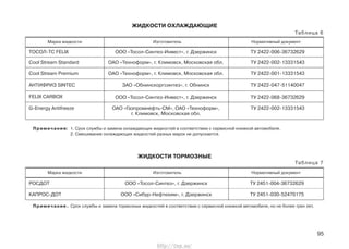 95
ЖИДКОСТИ ОХЛАЖДАЮЩИЕ
Таблица 6
ТОСОЛ-ТС FELIX ООО «Тосол-Синтез-Инвест», г. Дзержинск ТУ 2422-006-36732629
Cool Stream Standard ОАО «Техноформ», г. Климовск, Московская обл. ТУ 2422-002-13331543
Cool Stream Premium ОАО «Техноформ», г. Климовск, Московская обл. ТУ 2422-001-13331543
АНТИФРИЗ SINTEC ЗАО «Обнинскоргсинтез», г. Обнинск ТУ 2422-047-51140047
FELIX CARBOX ООО «Тосол-Синтез-Инвест», г. Дзержинск ТУ 2422-068-36732629
G-Energy Antifreeze ОАО «Газпромнефть-CМ», ОАО «Техноформ», ТУ 2422-002-13331543
г. Климовск, Московская обл.
Марка жидкости Изготовитель Нормативный документ
Примечания: 1. Срок службы и замена охлаждающих жидкостей в соответствии с сервисной книжкой автомобиля.
2. Смешивание охлаждающих жидкостей разных марок не допускается.
РОСДОТ ООО «Тосол-Синтез», г. Дзержинск ТУ 2451-004-36732629
КАПРОС-ДОТ ООО «Сибур-Нефтехим», г. Дзержинск ТУ 2451-030-52470175
Марка жидкости Изготовитель Нормативный документ
ЖИДКОСТИ ТОРМОЗНЫЕ
Таблица 7
Примечание. Срок службы и замена тормозных жидкостей в соответствии с сервисной книжкой автомобиля, но не более трех лет.
http://vnx.su/
 