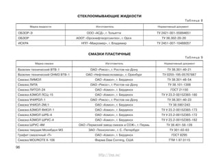 96
СМАЗКИ ПЛАСТИЧНЫЕ
Таблица 9
Вазелин технический ВТВ-1 ОАО «Рикос», г. Ростов-на-Дону ТУ 38.301-40-21
Вазелин технический ОНМЗ ВТВ-1 ОАО «Нефтемаслозавод», г. Оренбург ТУ 0255-195-05767887
Смазка ЛИМОЛ ОАО «Азмол», г. Бердянск ТУ 38.301-48-54
Смазка ЛИТА ОАО «Рикос», г. Ростов-на-Дону ТУ 38.101-1308
Смазка ЛИТОЛ-24 ОАО «Азмол», г. Бердянск ГОСТ 21150
Смазка АЗМОЛ ЛСЦ-15 ОАО «Азмол», г. Бердянск ТУ У 23.2-00152365-180
Смазка УНИРОЛ-1 ОАО «Рикос», г. Ростов-на-Дону ТУ 38.301-40-23
Смазка УНИОЛ-2М/1 ОАО «Азмол», г. Бердянск ТУ 38.5901243
Смазка АЗМОЛ ФИОЛ-1 ОАО «Азмол», г. Бердянск ТУ У 23.2-00152365-173
Смазка АЗМОЛ ШРБ-4 ОАО «Азмол», г. Бердянск ТУ У 23.2-00152365-172
Смазка АЗМОЛ ШРУС-4 ОАО «Азмол», г. Бердянск ТУ У 23.2-00152365-182
Смазка ШРУС-4М ОАО «Пермский завод смазок и СОЖ», г. Пермь ТУ 38.401-58-128
Смазка твердая Молибдол М3 ЗАО «Технология», г. С.-Петербург ТУ 301-02-63
Графит смазочный «П» ОАО «Азмол», г. Бердянск ГОСТ 8295
Смазка MOLYKOTE X-106 Фирма Daw Corning, США ТТМ 1.97.0115
Изготовитель Нормативный документМарка смазки
СТЕКЛООМЫВАЮЩИЕ ЖИДКОСТИ
Таблица 8
ОБЗОР-Э ООО «АСД», г. Тольятти ТУ 2421-001-55894651
ОБЗОР АООТ «Орскнефтеоргсинтез», г. Орск ТУ 38.302-20-20
ИСКРА НПП «Макромер», г. Владимир ТУ 2451-007-10488057
Марка жидкости Изготовитель Нормативный документ
http://vnx.su/
 