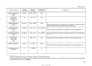 31
* Значения индикации относятся на интервал с момента последнего обнуления.
** Одновременное обнуление функций: время движения, средний расход, средняя скорость и израсходованное топливо осуществляется нажатием
и удержанием более 3 с кнопки «Reset».
Название функции
Единица
измерения
Диапазон
индикации
Разрешающая
способность
Примечание
Индикация времени час, мин 0:00 – 23:59 1 мин
Наружная 0С – 40...+70 1 0С
температура
Время движения* час, мин 0:00 – 99:59 1 мин
Средний расход* л/100 км 0,0 – 19,9 0,1 л/100 км
Мгновенный расход л/100 км 0,0 – 19,9 0,1 л/100 км
Остаточный км 999 – 30 5 км
запас хода
Средняя скорость* км/ч 0 – 250 1 км/ч
Израсходованное л 0 – 9999 1 л
топливо*
**
Время движения должно определяться как время, в течение которого
двигатель работал с момента последнего обнуления
**
После обнуления первые 500 м пройденного пути индицируются «---»
В случае скорости ниже порога движения (менее 1 км/ч) индицирует-
ся «---»
При загорании лампы резерва топлива на экране индицируется «---»
**
После обнуления первые 500 м пройденного пути индицируются «---»
**
765432
13:35
765432
-12 0С
765432
3:35
•→ O
765432
7.5
• → 1/100km
765432
7.1
1/100km
765432
235
km
Таблица 1
http://vnx.su/
 