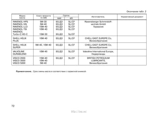 72
Окончание табл. 2
Класс вязкости
по SAE
Марка
масла
Группа
ААИ АPI
Изготовитель Нормативный документ
RAVENOL HPS 5W-30 Б5/Д3 SL/CF Ravensberger Schmirstoff-
RAVENOL VSI 5W-40 Б5/Д3 SL/CF vertrieb GmbH
RAVENOL LLO 10W-40 Б5/Д3 SL/CF Германия
RAVENOL TSI 10W-40 Б5/Д3 SL/CF
RAVENOL
Turbo-C HD-C 15W-30 Б5/Д3 SJ/CF
SHELL HELIX 10W-40 Б5/Д3 SL/CF CHELL EAST EUROPE Co,
PLUS Великобритания
SHELL HELIX 5W-40, 10W-40 Б5/Д3 SL/CF CHELL EAST EUROPE Co,
SUPER Великобритания
VALVOLINE 10W-40 Б5/Д3 SL/CF Valvoline International Europe,
DURABLEND Нидерланды
VISCO 2000 15W-40 Б5/Д3 SL/CF BRITISH PETROLEUM
VISCO 3000 10W-40 LUBRICANTS,
VISCO 5000 5W-40 Великобритания
Примечание. Срок смены масла в соответствии с сервисной книжкой.
http://vnx.su/
 