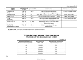 РЕКОМЕНДУЕМЫЕ ТЕМПЕРАТУРНЫЕ ДИАПАЗОНЫ
ПРИМЕНЕНИЯ ТРАНСМИССИОННЫХ МАСЕЛ
Таблица 5
Минимальная температура
обеспечения смазки узлов,0
С
Класс вязкости
по SAE J 306
Максимальная температура
окружающей среды, 0
С
–40 75W-80 35
–40 75W-90 45
–26 80W-85 35
–26 80W-90 45
–12 85W-90 45
74
СЛАВНЕФТЬ 75W-85 GL-4 ОАО «Славнефть-Ярослав- ТУ 0253-010-44910789
ТМ-4 80W-85 нефтеоргсинтез», г. Ярославль
ТНК ТРАНС КП 75W-90 GL-4 ООО «ТНК смазочные материалы», г. Рязань ТУ 38.301-41-191
ТРАНС КП-2 80W-85 GL-4 ОАО «Сибнефть-Омский НПЗ», г. Омск ТУ 38.301-19-129
ЮТЕК 80W-85 GL-4 ОАО «Ангарская нефтехимическая ТУ 0253-386-05742746
ФОРВАРД компания», г. Ангарск
ENERGEAR HT 75W-90 GL-4/5 BRITISH PETROLЕUM LUBRICANTS
Великобритания
VALVOLINE 75W-90 GL-4 Valvoline International Europe,
DURABLEND GEAR OIL Нидерланды
Класс вязкости
по SAE
Марка
масла Группа по АPI Изготовитель Нормативный документ
Окончание табл. 4
Примечание. Срок смены масла в соответствии с сервисной книжкой.
http://vnx.su/
 