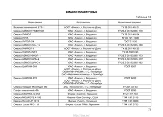 77
СМАЗКИ ПЛАСТИЧНЫЕ
Таблица 10
Вазелин технический ВТВ-1 АООТ «Рикос», г. Ростов-на-Дону ТУ 38.301-40-21
Смазка АЗМОЛ ГРАФИТОЛ ОАО «Азмол», г. Бердянск ТУ 23.2-00152365-178
Смазка ЛИМОЛ ОАО «Азмол», г. Бердянск ТУ 38.301-48-54
Смазка ЛИТА ОАО «Азмол», г. Бердянск ТУ 38.101-1308
Смазка ЛИТОЛ-24 ОАО «Азмол», г. Бердянск ГОСТ 21150
Смазка АЗМОЛ ЛСЦ-15 ОАО «Азмол», г. Бердянск ТУ 23.2-00152365-180
Смазка УНИРОЛ-1 АООТ «Рикос», г. Ростов-на-Дону ТУ 38.301-40-23
Смазка УНИОЛ-2М/1 ОАО «Азмол», г. Бердянск ТУ 38.5901243
Смазка АЗМОЛ ФИОЛ-1 ОАО «Азмол», г. Бердянск ТУ 23.2-00152365-173
Смазка АЗМОЛ ШРБ-4 ОАО «Азмол», г. Бердянск ТУ 23.2-00152365-172
Смазка АЗМОЛ ШРУС-4 ОАО «Азмол», г. Бердянск ТУ 23.2-00152365-182
Смазка ЦИАТИМ-201 ОАО «Азмол», г. Бердянск ГОСТ 6267
АООТ «Рикос», г. Ростов-на-Дону
ООО НПФ «РУСМА», г. С.-Петербург
ОАО «Нефтемаслозавод», г. Оренбург
Смазка ЦИАТИМ-221 ОАО «Азмол», г. Бердянск ГОСТ 9433
АООТ «Рикос», г. Ростов-на-Дону
ООО НПФ «РУСМА», г. С.-Петербург
Смазка твердая Молибдол М3 ЗАО «Технология», г. С.-Петербург ТУ 301-02-63
Графит смазочный «П» ОАО «Азмол», г. Бердянск ГОСТ 8295
Смазка CASTROL S-058 Фирма «Castrol», Германия ТТМ 1.97.733
Смазка MOLYKOTE X-106 Фирма «Daw Corning», США ТТМ 1.97.0115
Смазка Renolit JP 1619 Фирма «Fusch», Германия ТТМ 1.97.0800
Смазка Lucas PFG-111 Фирма «Lucas TRW», Германия ТТМ 1.97.0733
Марка смазки Изготовитель Нормативный документ
http://vnx.su/
 