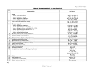 78
Приложение 2
Лампы, применяемые на автомобиле
1 Фара:
– лампа дальнего света АКГ12–55–2 (H1)
– лампа ближнего света АКГ12–55–2 (H1)
– лампа указателя поворота А12–21–4 (PY21W)
– лампа габаритного огня А12–5–2 (W5W)
2 Лампа противотуманной фары АКГ 12–55–1 (Н3)
АКГ 12–55–2 (Н1)
3 Фонарь задний:
– лампа указателя поворота А12–21–3 (P21W)
– лампа противотуманного огня А12–21–3 (P21W)
– лампа габаритного огня (ВАЗ 2170, 2172) А12–4–1 (T4W)
– лампа габаритного огня (ВАЗ 2171) A12–10 (R10W)
– лампа стоп-сигнала А12–21–3 (P21W)
– лампа света заднего хода А12–21–3 (P21W)
4 Фонарь освещения номерного знака АС12–5–1 (C5W)
5 Боковой указатель поворота А12–5–2 (W5W)
A12–5–3 (WY5W)
6 Дополнительный сигнал торможения Светодиоды
7 Общее освещение салона АС12–5–1 (C5W)
8 Индивидуальное освещение A12–4–1 (T4W)
9 Фонарь освещения вещевого ящика AC12–5–1 (C5W)
10 Лампа подкапотная A12–10 (R10W)
11 Освещение багажника AC12–5–1 (C5W)
12 Лампа контрольная A12–1,2
13 Патрон подсветки A12–1,2
14 Контрольные лампы комбинации приборов A12–1,2–1
A12–1,2
T5.2721 MFX
SOCOP 993 406 105
A12–3–2
15 Часы A12–1,2
16 Прикуриватель АМН 12–3–1
17 Кнопочные выключатели A12–1,2
18 Блоки переключателей Светодиоды
№
Наименование Тип лампы
п/п
http://vnx.su/
 