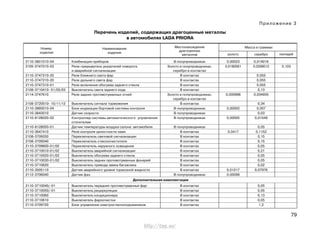 79
Приложение 3
Перечень изделий, содержащих драгоценные металлы
в автомобилях LADA PRIORA
Номер
изделия
Наименование
изделия
Местонахождение
драгоценных
металлов
Масса в граммах
золото серебро палладий
2110-3801010-04 Комбинация приборов В полупроводниках 0,00023 0,014016
2105-3747010-03 Реле-прерыватель указателей поворота Золото в полупроводниках, 0,0180561 0,0208012 0,103
и аварийной сигнализации серебро в контактах
2110-3747210-20 Реле ближнего света фар В контактах 0,055
2110-3747210-20 Реле дальнего света фар В контактах 0,055
2110-3747310-01 Реле включения обогрева заднего стекла В контактах 0,055
2108-3710410- 01/02/03 Выключатель света заднего хода В контактах 0,13
2114-3747610 Реле задних противотуманных огней Золото в полупроводниках, 0,000998 0,034935
серебро в контактах
2108-3720010- 10/11/12 Выключатель сигнала торможения В контактах 0,34
2110-3860010-04 Блок индикации бортовой системы контроля В полупроводниках 0,00002 0,007
2110-3843010 Датчик скорости В полупроводниках 0,03
2110-8128020-02 Контроллер системы автоматического управления В полупроводниках 0,00005 0,01549
отопителем
2110-8128050-01 Датчик температуры воздуха салона автомобиля В полупроводниках 0,05
2110-3647410 Реле контроля целостности ламп В контактах 0,0417 0,1152
2108-3709330 Переключатель световой сигнализации В контактах 0,15
2108-3709340 Переключатель стеклоочистителя В контактах 0,15
2110-3709600-01/02 Переключатель наружного освещения В контактах 0,05
2110-3710010-01/02 Выключатель аварийной сигнализации В контактах 0,21
2110-3710020-01/02 Выключатель обогрева заднего стекла В контактах 0,05
2110-3710030-01/02 Выключатель задних противотуманных фонарей В контактах 0,05
2110-3710620 Выключатель привода замка багажника В контактах 0,02
2110-3505110 Датчик аварийного уровня тормозной жидкости В контактах 0,01217 0,07976
2112-3706040 Датчик фаз В полупроводниках 0,00099
Дополнительная комплектация
2110-3710040/-01 Выключатель передних противотуманных фар В контактах 0,05
2110-3710050/-01 Выключатель рециркуляции В контактах 0,05
2110-3710060 Выключатель кондиционера В контактах 0,13
2110-3710610 Выключатель фароочистки В контактах 0,05
2110-3709720 Блок управления электростеклоподъемников В контактах 1,2
http://vnx.su/
 