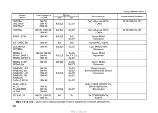 100
Продолжение табл. 2
Класс вязкости
по SAE
Марка
масла
Группа
ААИ АPI
Изготовитель Нормативный документ
ЭКСТРА 1 5W-30 ОАО «Омский НПЗ», ТУ 38.301-19-137
ЭКСТРА 5 15W-40 Б5/Д3 SJ/CF г. Омск
ЭКСТРА 7 20W-50
ЭКСТРА 5W-30, 10W-40, Б5/Д3 SL/CF ОАО «Омский НПЗ», ТУ 38.301-19-137
15W-40 г. Омск
ESSO ULTRA 10W-40 Б5/Д3 SJ/ Exxon-Mobil,
SL/CF Германия
GT TURBO SM 10W-40 Б5 SM Hanval INC, Корея
LIQUI MOLY 10W-40 Б5/Д3 SL/CF Liqui Moly GmbH,
OPTIMAL Германия
MOBIL 1 0W-40, 5W-50 SJ/SL Exxon-Mobil,
MOBIL SYNT S 5W-40 Б5/Д3 SM/CF SJ/ Германия
MOBIL SUPER S 10W-40 SL/CF
MOBIL 1 ESP 5W-30 Б6/Д3 SJ/SL Exxon-Mobil,
FORMULA SM/CF Германия
RAVENOL HPS 5W-30 SL/CF Ravensberger
RAVENOL VSI 5W-40 SL/CF Schmirstoffvertrieb GmbH,
RAVENOL LLO 10W-40 Б5/Д3 SL/CF Германия
RAVENOL TSI 10W-40 SL/CF
RAVENOL
Turbo-C HD-C 15W-40 SJ/CF
SHELL HELIX: SHELL EAST EUROPE Co,
PLUS 10W-40 Великобритания,
PLUS EXTRA 5W-40 Б5/Д3 SL/CF Финляндия
ULTRA 5W-40
ZIC A PLUS 5W-30, 10W-30, Б5 SL SK CORPORATION,
10W-40 Корея
Примечание. Срок смены масла в соответствии с сервисной книжкой автомобиля.
http://vnx.su/
 