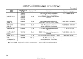 102
Примечание. Срок смены масла в соответствии с сервисной книжкой автомобиля.
МАСЛА ТРАНСМИССИОННЫЕ ДЛЯ КОРОБОК ПЕРЕДАЧ
Таблица 4
Класс вязкости
по SAE
Марка
масла Группа по АPI Изготовитель Нормативный документ
75W-80 ОАО «Лукойл-Волгограднефте- СТО 00044434-009
75W-85 переработка», г. Волгоград
ЛУКОЙЛ ТМ 4 75W-90 GL-4 ООО «Лукойл-Пермнефтеоргсинтез»,
80W-85 г. Пермь
80W-90
НОВОЙЛ 80W-85 GL-4 ОАО «Ново-Уфимский нефте- ТУ 0253-017-05766528
ТРАНС КП перерабатывающий завод», г. Уфа
РОСНЕФТЬ 80W-85 GL-4 ОАО «Ангарская нефтехими- ТУ 0253-386-05742746
KINETIC ческая компания», г. Ангарск
ТНК ТРАНС КП 80W-85 GL-4 ООО «ТНК смазочные материалы», ТУ 38.301-41-191
г. Рязань
ТНК ТРАНС КП 75W-90 GL-4 ООО «ТНК смазочные материалы», ТУ 0253-003-44918199
СУПЕР г. Рязань
ТРАНС КП-2 80W-85 GL-4 ОАО «Сибнефть-Омский НПЗ», г. Омск ТУ 38.301-19-129
SHELL 75W-90 GL-4/5 Shell East Europe Co,
TRANSAXLE OIL Великобритания, Финляндия
http://vnx.su/
 
