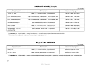 104
РОСДОТ ООО «ТЦ Тосол-Синтез», г. Дзержинск ТУ 2451-004-36732629
КАПРОС-ДОТ ООО «Сибур-Нефтехим», г. Дзержинск ТУ 2451-030-52470175
Марка жидкости Изготовитель Нормативный документ
ЖИДКОСТИ ТОРМОЗНЫЕ
Таблица 7
Примечание. Срок службы и замена тормозных жидкостей в соответствии с сервисной книжкой автомобиля, но не более трех лет.
ЖИДКОСТИ ОХЛАЖДАЮЩИЕ
Таблица 6
Тосол-ТС Felix ООО «ТЦ Тосол-Синтез», г. Дзержинск ТУ 2422-006-36732629
Cool Stream Standard ОАО «Техноформ», г. Климовск, Московская обл. ТУ 2422-002-13331543
Cool Stream Premium ОАО «Техноформ», г. Климовск, Московская обл. ТУ 2422-001-13331543
АНТИФРИЗ SINTEC ЗАО «Обнинскоргсинтез», г. Обнинск ТУ 2422-047-51140047
Felix Carbox ООО «ТЦ Тосол-Синтез», г. Дзержинск ТУ 2422-068-36732629
АНТИФРИЗ (ТОСОЛ) ЗАО «Делфин Индастри», г. Пушкино ТУ 2422-163-04001396
ЛОНГ ЛАЙФ
Марка жидкости Изготовитель Нормативный документ
Примечание. Срок службы и замена антифризов в соответствии с сервисной книжкой автомобиля.
Смешивание охлаждающих жидкостей разных марок не допускается.
http://vnx.su/
 