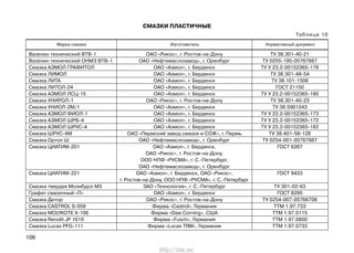 106
СМАЗКИ ПЛАСТИЧНЫЕ
Таблица 10
Вазелин технический ВТВ-1 ОАО «Рикос», г. Ростов-на-Дону ТУ 38.301-40-21
Вазелин технический ОНМЗ ВТВ-1 ОАО «Нефтемаслозавод», г. Оренбург ТУ 0255-195-05767887
Смазка АЗМОЛ ГРАФИТОЛ ОАО «Азмол», г. Бердянск ТУ У 23.2-00152365-178
Смазка ЛИМОЛ ОАО «Азмол», г. Бердянск ТУ 38.301-48-54
Смазка ЛИТА ОАО «Азмол», г. Бердянск ТУ 38.101-1308
Смазка ЛИТОЛ-24 ОАО «Азмол», г. Бердянск ГОСТ 21150
Смазка АЗМОЛ ЛСЦ-15 ОАО «Азмол», г. Бердянск ТУ У 23.2-00152365-180
Смазка УНИРОЛ-1 ОАО «Рикос», г. Ростов-на-Дону ТУ 38.301-40-23
Смазка УНИОЛ-2М/1 ОАО «Азмол», г. Бердянск ТУ 38.5901243
Смазка АЗМОЛ ФИОЛ-1 ОАО «Азмол», г. Бердянск ТУ У 23.2-00152365-173
Смазка АЗМОЛ ШРБ-4 ОАО «Азмол», г. Бердянск ТУ У 23.2-00152365-172
Смазка АЗМОЛ ШРУС-4 ОАО «Азмол», г. Бердянск ТУ У 23.2-00152365-182
Смазка ШРУС-4М ОАО «Пермский завод смазок и СОЖ», г. Пермь ТУ 38.401-58-128
Смазка Ортол Ш ОАО «Нефтемаслозавод», г. Оренбург ТУ 0254-001-05767887
Смазка ЦИАТИМ-201 ОАО «Азмол», г. Бердянск, ГОСТ 6267
ОАО «Рикос», г. Ростов-на-Дону,
ООО НПФ «РУСМА», г. С.-Петербург,
ОАО «Нефтемаслозавод», г. Оренбург
Смазка ЦИАТИМ-221 ОАО «Азмол», г. Бердянск, ОАО «Рикос», ГОСТ 9433
г. Ростов-на-Дону, ООО НПФ «РУСМА», г. С.-Петербург
Смазка твердая Молибдол М3 ЗАО «Технология», г. С.-Петербург ТУ 301-02-63
Графит смазочный «П» ОАО «Азмол», г. Бердянск ГОСТ 8295
Смазка Дитор ОАО «Рикос», г. Ростов-на-Дону ТУ 0254-007-05766706
Смазка CASTROL S-058 Фирма «Castrol», Германия ТТМ 1.97.733
Смазка MOLYKOTE X-106 Фирма «Daw Corning», США ТТМ 1.97.0115
Смазка Renolit JP 1619 Фирма «Fusch», Германия ТТМ 1.97.0800
Смазка Lucas PFG-111 Фирма «Lucas TRW», Германия ТТМ 1.97.0733
Марка смазки Изготовитель Нормативный документ
http://vnx.su/
 
