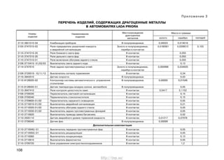 108
Приложение 3
ПЕРЕЧЕНЬ ИЗДЕЛИЙ, СОДЕРЖАЩИХ ДРАГОЦЕННЫЕ МЕТАЛЛЫ
В АВТОМОБИЛЯХ LADA PRIORA
Номер
изделия
Наименование
изделия
Местонахождение
драгоценных
металлов
Масса в граммах
золото серебро палладий
2110-3801010-04 Комбинация приборов В полупроводниках 0,00023 0,014016
2105-3747010-03 Реле-прерыватель указателей поворота Золото в полупроводниках, 0,0180561 0,0208012 0,103
и аварийной сигнализации серебро в контактах
2110-3747210-20 Реле ближнего света фар В контактах 0,055
2110-3747210-20 Реле дальнего света фар В контактах 0,055
2110-3747310-01 Реле включения обогрева заднего стекла В контактах 0,055
2108-3710410- 01/02/03 Выключатель света заднего хода В контактах 0,13
2114-3747610 Реле задних противотуманных огней Золото в полупроводниках, 0,000998 0,034935
серебро в контактах
2108-3720010- 10/11/12 Выключатель сигнала торможения В контактах 0,34
2110-3843010 Датчик скорости В полупроводниках 0,03
2110-8128020-02 Контроллер системы автоматического управления В полупроводниках 0,00005 0,01549
отопителем
2110-8128050-01 Датчик температуры воздуха салона автомобиля В полупроводниках 0,05
2110-3647410 Реле контроля целостности ламп В контактах 0,0417 0,1152
2108-3709330 Переключатель световой сигнализации В контактах 0,15
2108-3709340 Переключатель стеклоочистителя В контактах 0,15
2110-3709600-01/02 Переключатель наружного освещения В контактах 0,05
2110-3710010-01/02 Выключатель аварийной сигнализации В контактах 0,21
2110-3710020-01/02 Выключатель обогрева заднего стекла В контактах 0,05
2110-3710030-01/02 Выключатель задних противотуманных фонарей В контактах 0,05
2110-3710620 Выключатель привода замка багажника В контактах 0,02
2110-3505110 Датчик аварийного уровня тормозной жидкости В контактах 0,01217 0,07976
2112-3706040 Датчик фаз В полупроводниках 0,00099
Дополнительная комплектация
2110-3710040/-01 Выключатель передних противотуманных фар В контактах 0,05
2110-3710050/-01 Выключатель рециркуляции В контактах 0,05
2110-3710060 Выключатель кондиционера В контактах 0,13
2110-3710610 Выключатель фароочистки В контактах 0,05
2110-3709720 Блок управления электростеклоподъемников В контактах 1,2
http://vnx.su/
 