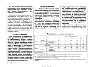 На Вашем автомобиле для кре-
пления детского удерживающего
устройства используются штат-
ные ремни безопасности для
взрослых пассажиров.
Безопасное размещение детей в
автомобиле возможно только при
использовании сертифицированных
детских удерживающих устройств.
При установке на Вашем авто-
мобиле детского удерживающего
устройства следует руководство-
ваться прилагаемой к нему схемой.
Для большей безопасности ре-
бенка детское удерживающее уст-
ройство желательно размещать на
заднем сиденье.
ПРЕДУПРЕЖДЕНИЕ
Для правильной установки дет-
ского удерживающего устройства
на среднем месте заднего сиденья
при помощи штатного ремня безоп-
асности с двумя язычками замков
(на автомобилях с кузовами «хэтч-
бек» и «универал»), необходимо
вставитьпервый(вшитый в ремень)
язычок ремня в замок с черной кно-
пкой, далее руководствоваться
рекомендациями производителя
детского удерживающего устрой-
ства. Язычок ремня безопасности
должен вставляться в замок до от-
четливого щелчка; при отсутствии
щелчка ремень безопасности бу-
дет закреплен неправильно.
ПРЕДУПРЕЖДЕНИЕ
1. Запрещается использовать
обращенное назад детское удер-
живающее устройство на правом
переднем сиденье, защищенном
подушкой безопасности пасса-
жира, установленной перед этим
сиденьем.
2. В автомобилях с подушкой
безопасности переднего пассажи-
ра имеется предупреждающая
этикетка, расположенная с боко-
вой части панели приборов для
напоминания Вам о том, чтобы ни-
3 Р.Э. LADA PRIORA 17
Схема установки детского сиденья
Ряд Место
1 ряд
Место
переднего
пассажира
2 ряд
боковое
среднее
седан
хэтчбек
и универсал
без подушки
безопасности
с подушкой
безопасности
Группа по массе ребенка
* Категория детского сиденья:
U – универсальная категория детского сиденья для посадки ребенка как лицом по ходу движения,
так и против хода движения автомобиля.
UF – универсальная категория детского сиденья для посадки ребенка лицом по ходу движения.
Х – установка детских сидений не допускается.
Предупреждение. Для безопасности ребенка детские сиденья рекомендуется размещать на заднем
сиденье.
X Х U* U U
X Х UF* UF UF
U U U U U
UF UF UF UF UF
U U U U U
<10 кг <13 кг 9–18 кг 15–25 кг 22–36 кг
когда не устанавливать на перед-
нее сиденье детское удерживаю-
щее устройство, которое напра-
влено задней стороной вперед.
Боковые и среднее места зад-
него сиденья и правое переднее
место без подушки безопасности
(в вариантном исполнении) пред-
назначены для детских сидений,
расположенных как по направле-
нию, так и против направления
движения.
При установке на Вашем автомо-
биле детского сиденья следует руко-
водствоваться следующей таблицей:
http://vnx.su/
 