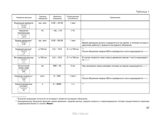 37
* Значения индикации относятся на интервал с момента последнего обнуления.
** Одновременное обнуление функций: время движения, средний расход, средняя скорость и израсходованное топливо осуществляется нажатием
и удержанием более 3 с кнопки «Reset».
Название функции
Единица
измерения
Диапазон
индикации
Разрешающая
способность
Примечание
Индикация времени час, мин 0:00 – 23:59 1 мин
Наружная 0С – 40...+70 1 0С
температура
Время движения* час, мин 0:00 – 99:59 1 мин
Средний расход* л/100 км 0,0 – 19,9 0,1 л/100 км
Мгновенный расход л/100 км 0,0 – 19,9 0,1 л/100 км
Остаточный км 999 – 30 5 км
запас хода
Средняя скорость* км/ч 0 – 250 1 км/ч
Израсходованное л 0 – 9999 1 л
топливо*
**
Время движения должно определяться как время, в течение которого
двигатель работал с момента последнего обнуления
**
После обнуления первые 500 м пройденного пути индицируются «---»
В случае скорости ниже порога движения (менее 1 км/ч) индицирует-
ся «---»
При загорании лампы резерва топлива на экране индицируется «---»
**
После обнуления первые 500 м пройденного пути индицируются «---»
**
765432
13:35
765432
-12 0С
765432
3:35
•→ O
765432
7.5
• → 1/100km
765432
105
• → km/h
765432
34
• → 1
765432
7.1
1/100km
765432
235
km
Таблица 1
http://vnx.su/
 